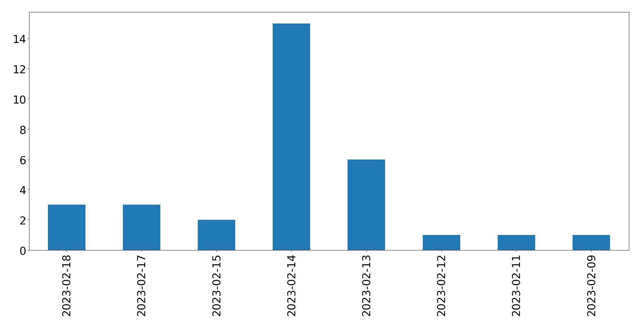 Gráfico de tweets por dia