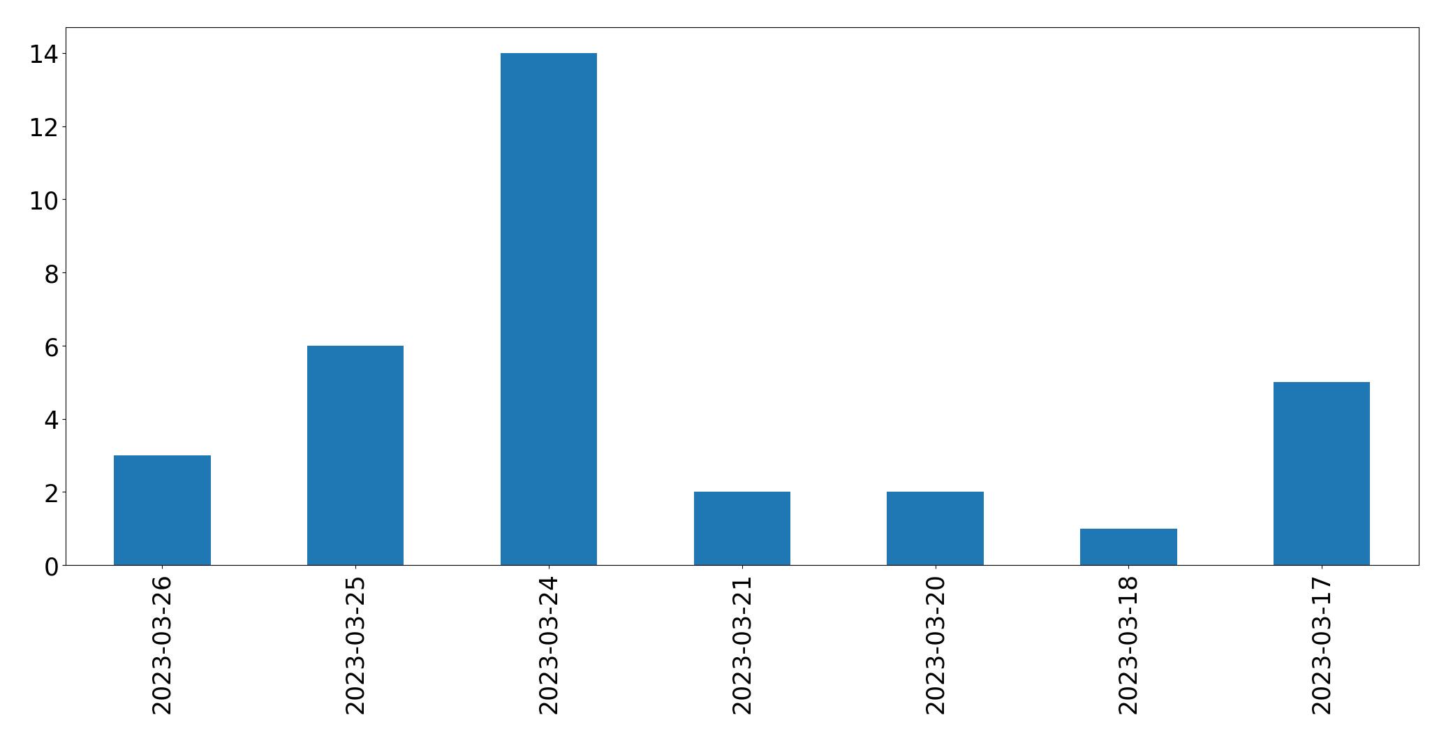 Gráfico de tweets por dia