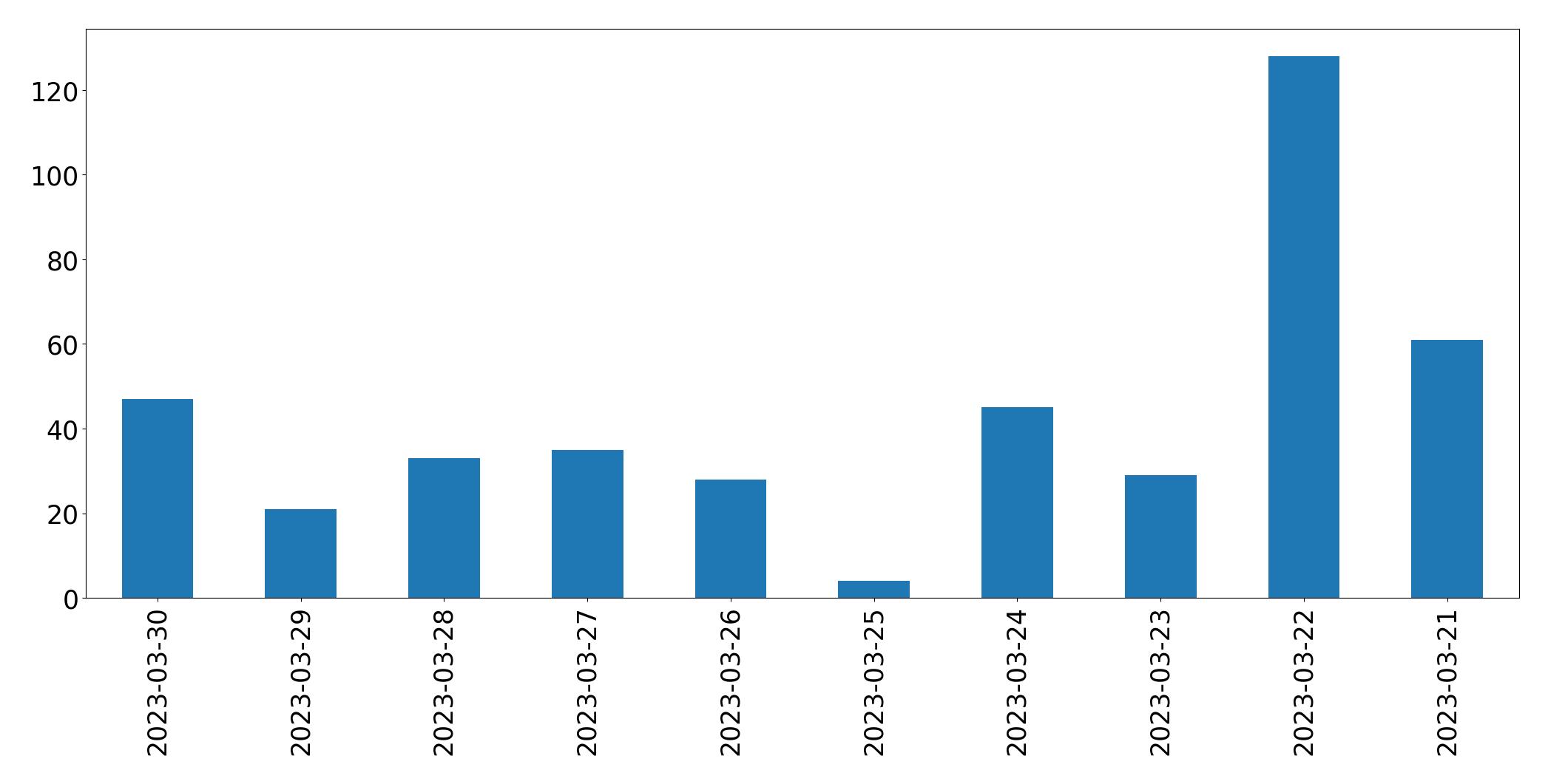 Gráfico de tweets por dia