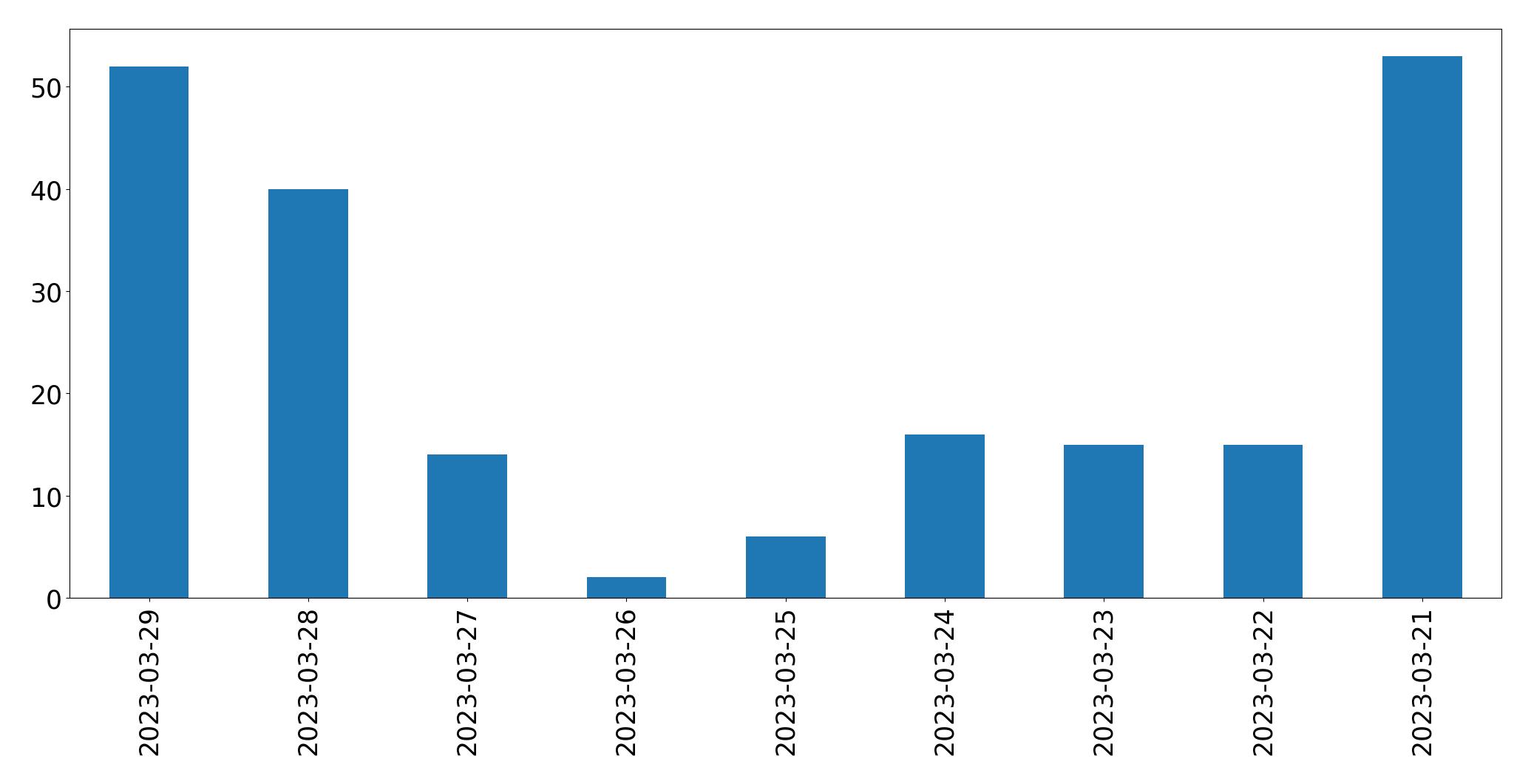 Gráfico de tweets por dia