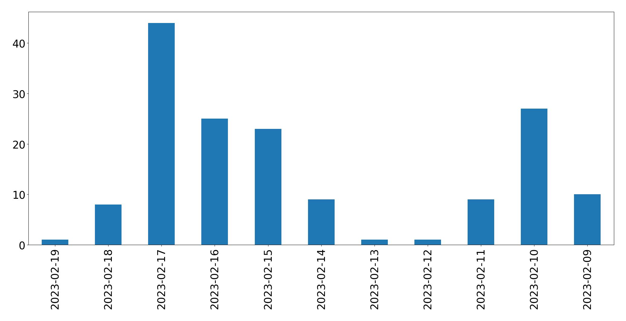 Gráfico de tweets por dia