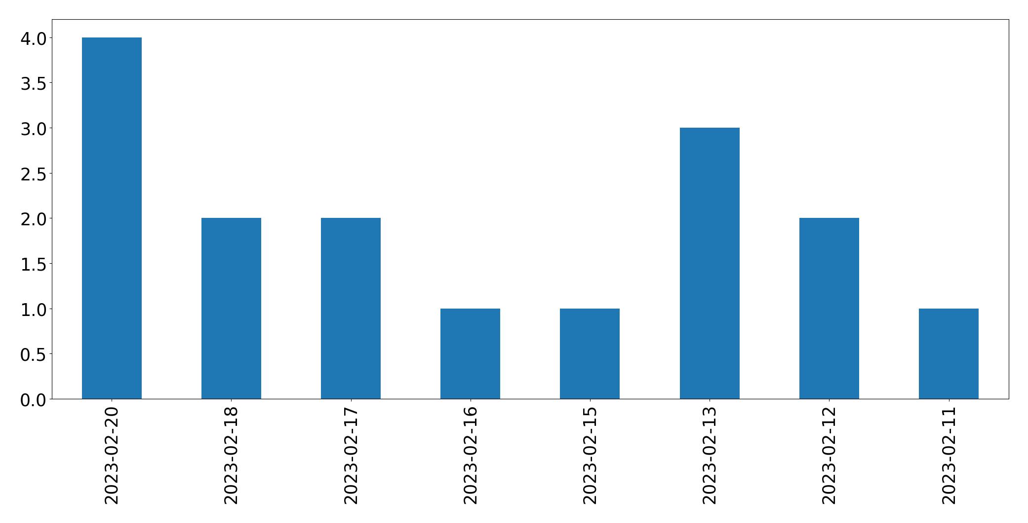Gráfico de tweets por dia