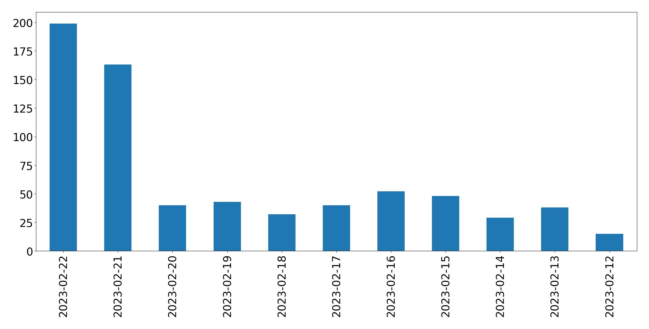 Gráfico de tweets por dia