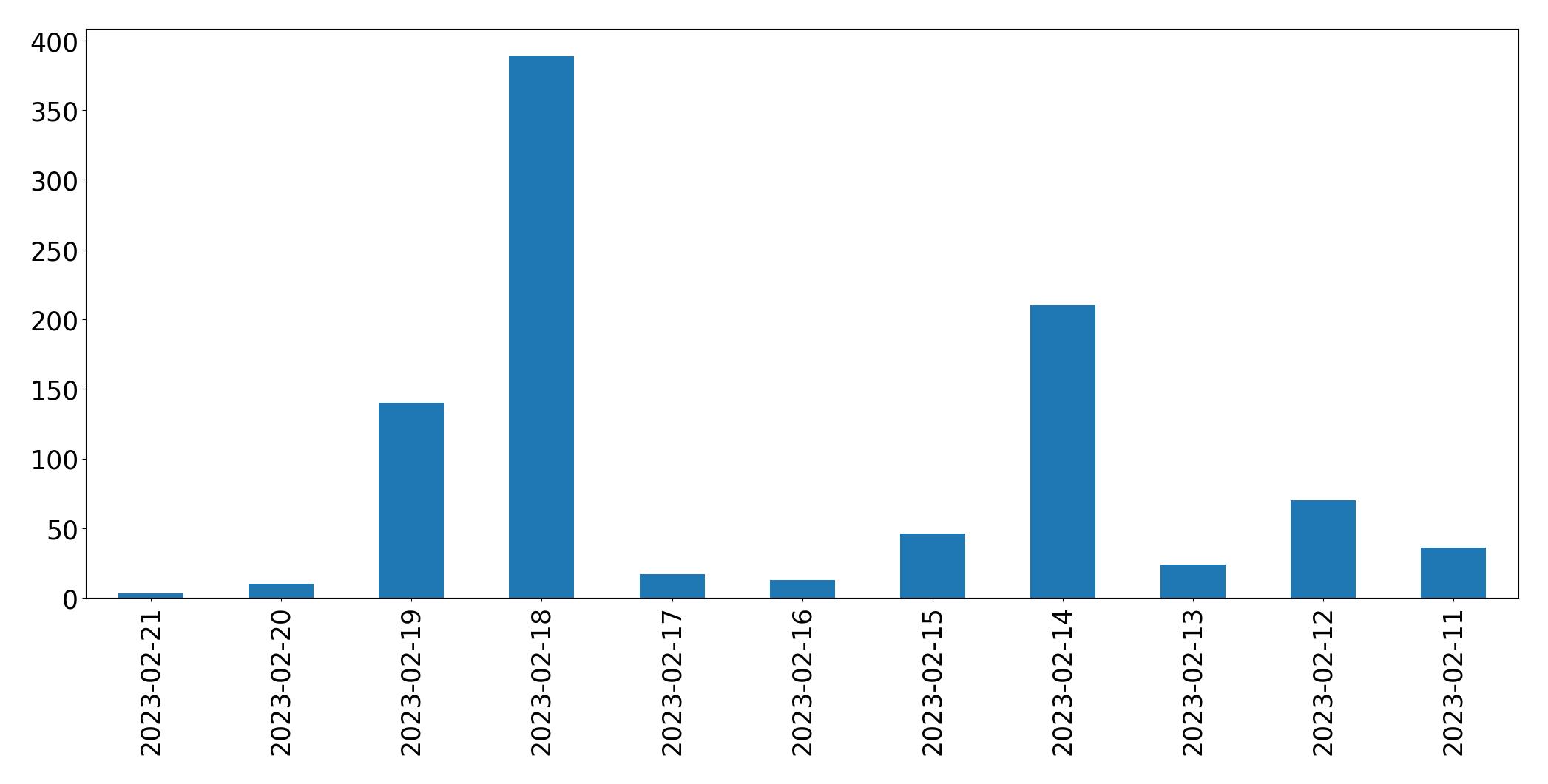 Grafik tweet per hari