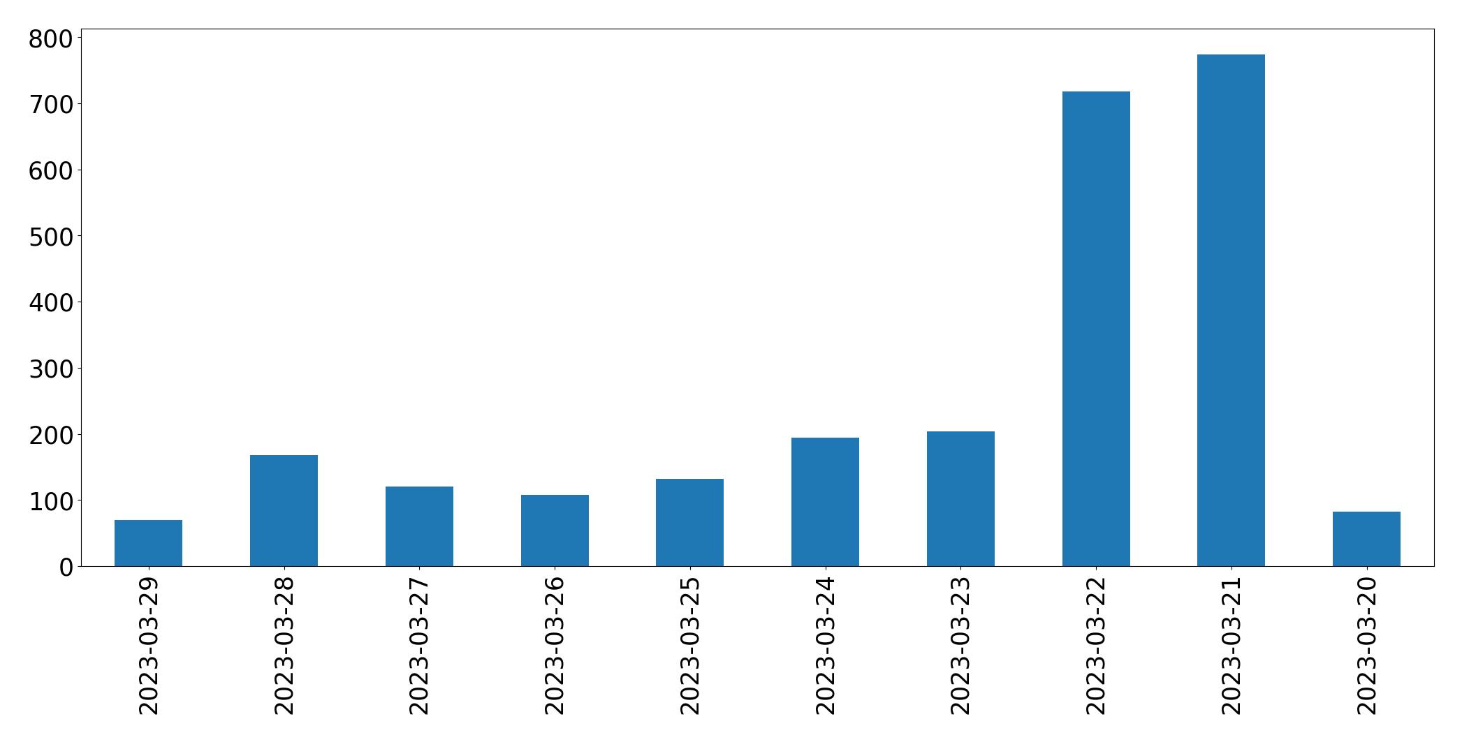 Gráfico de tweets por dia