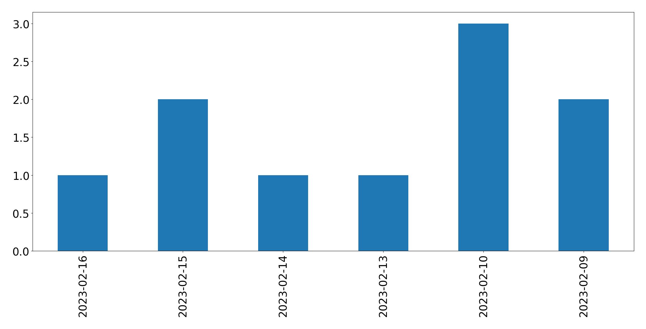 Gráfico de tweets por dia