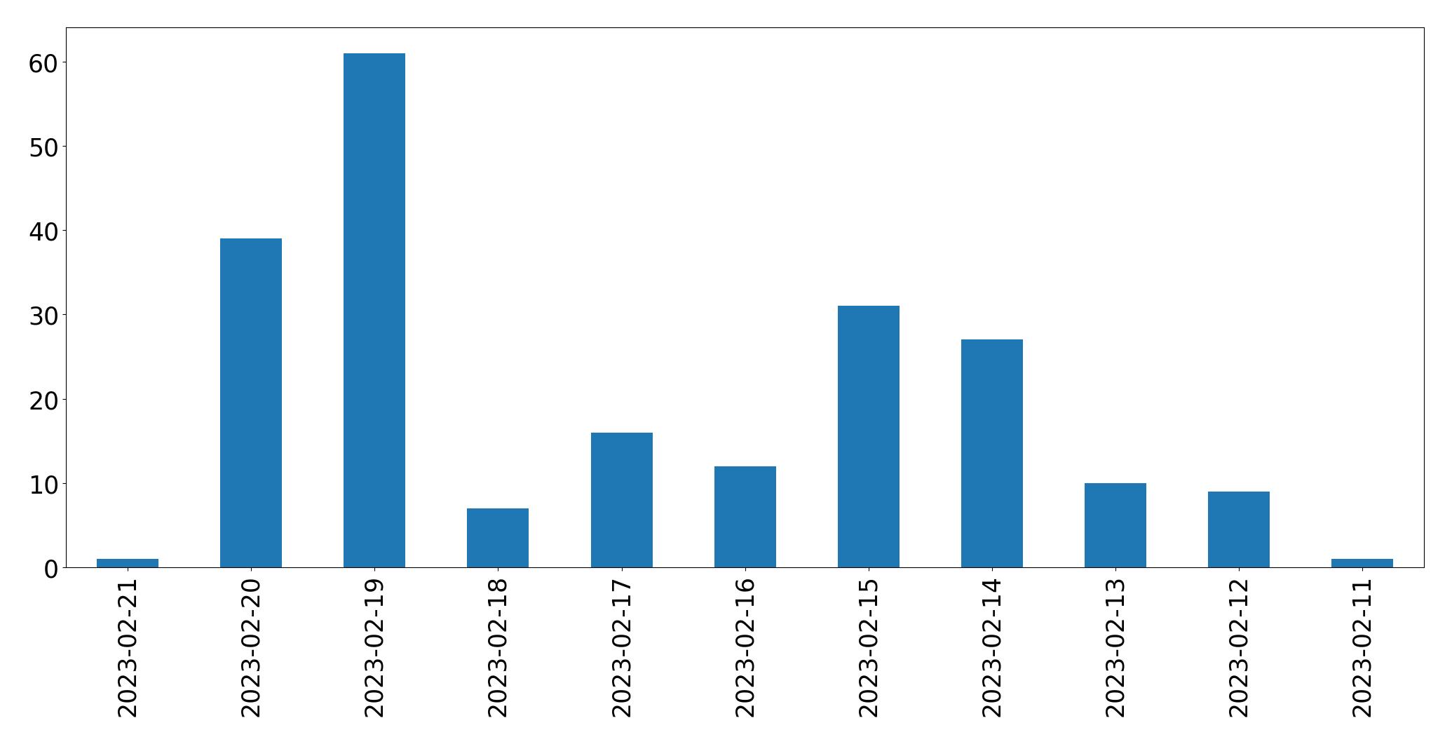 Gráfico de tweets por dia