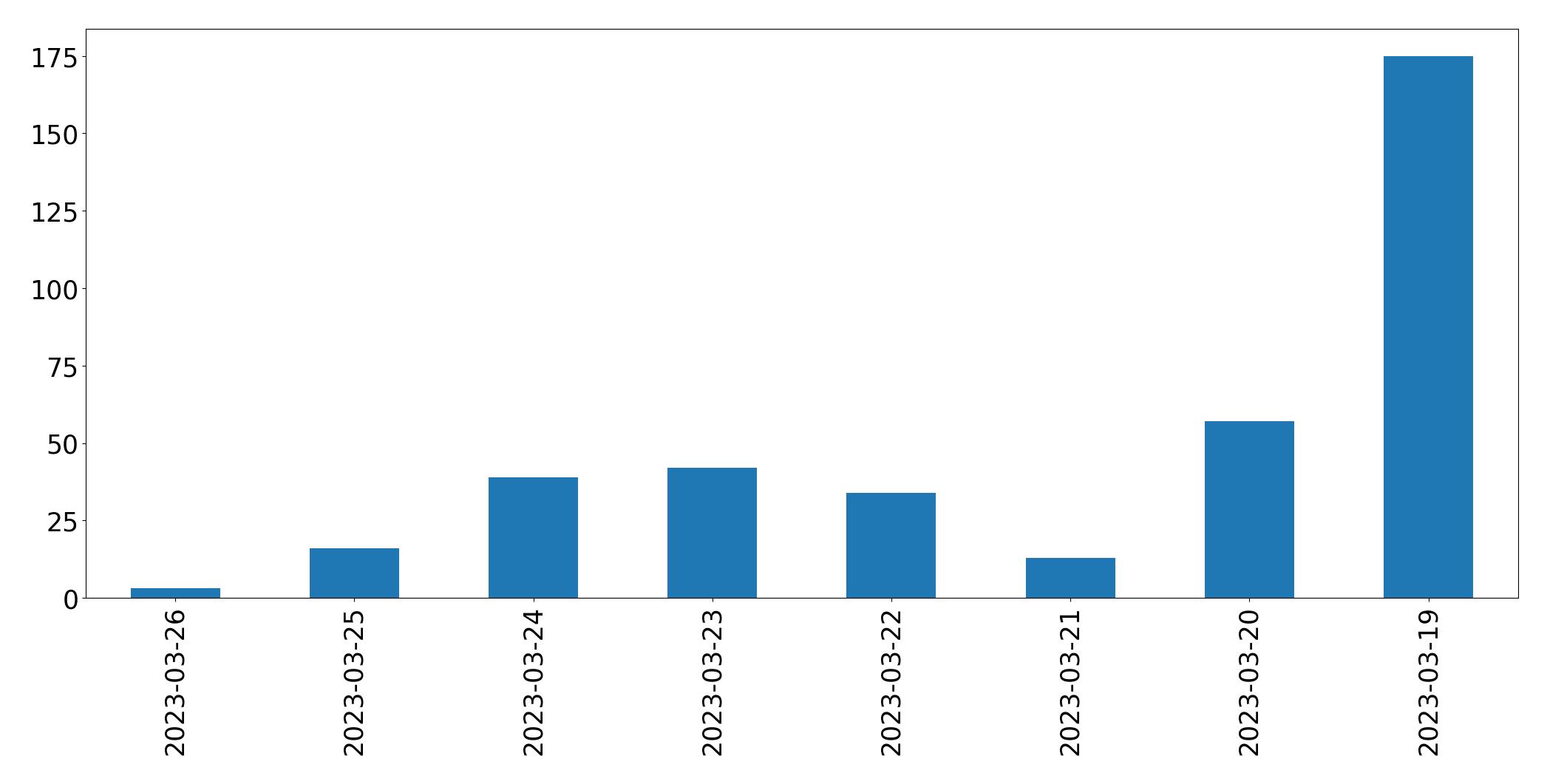 Gráfico de tweets por dia