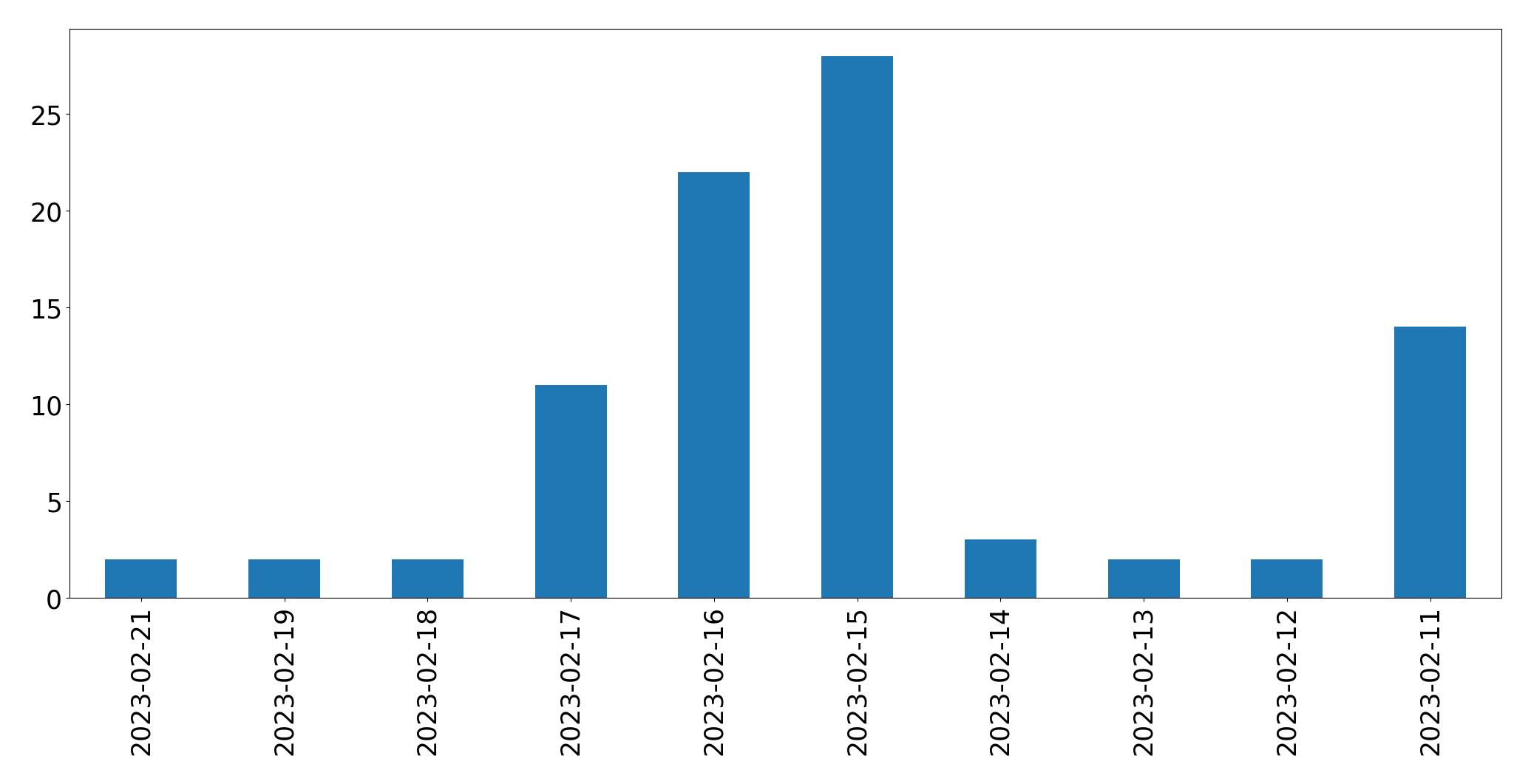 Gráfico de tweets por dia
