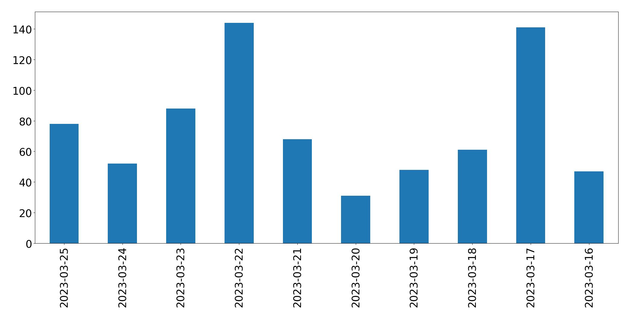 Tweets per day chart
