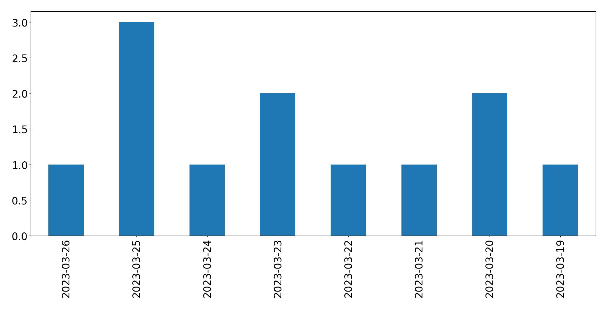 Gráfico de tweets por dia