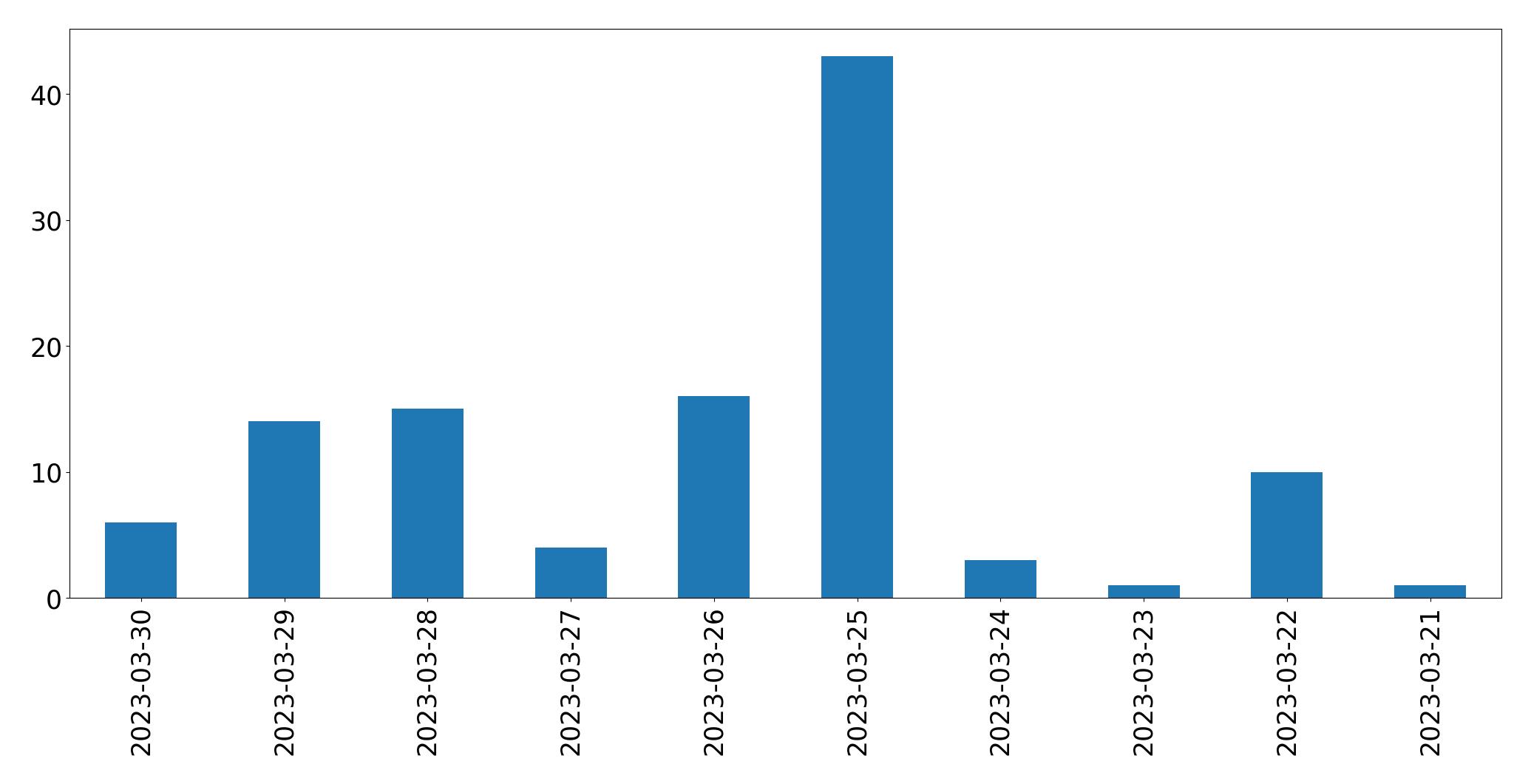 Tweets per day chart