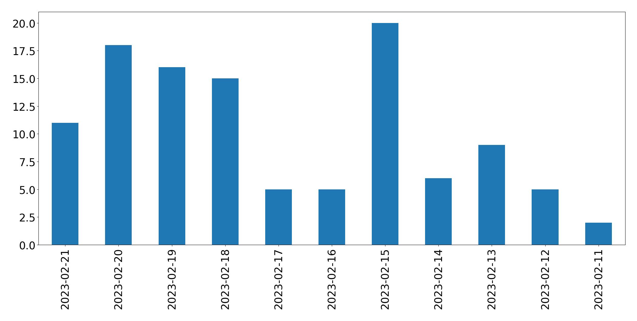 Gráfico de tweets por dia