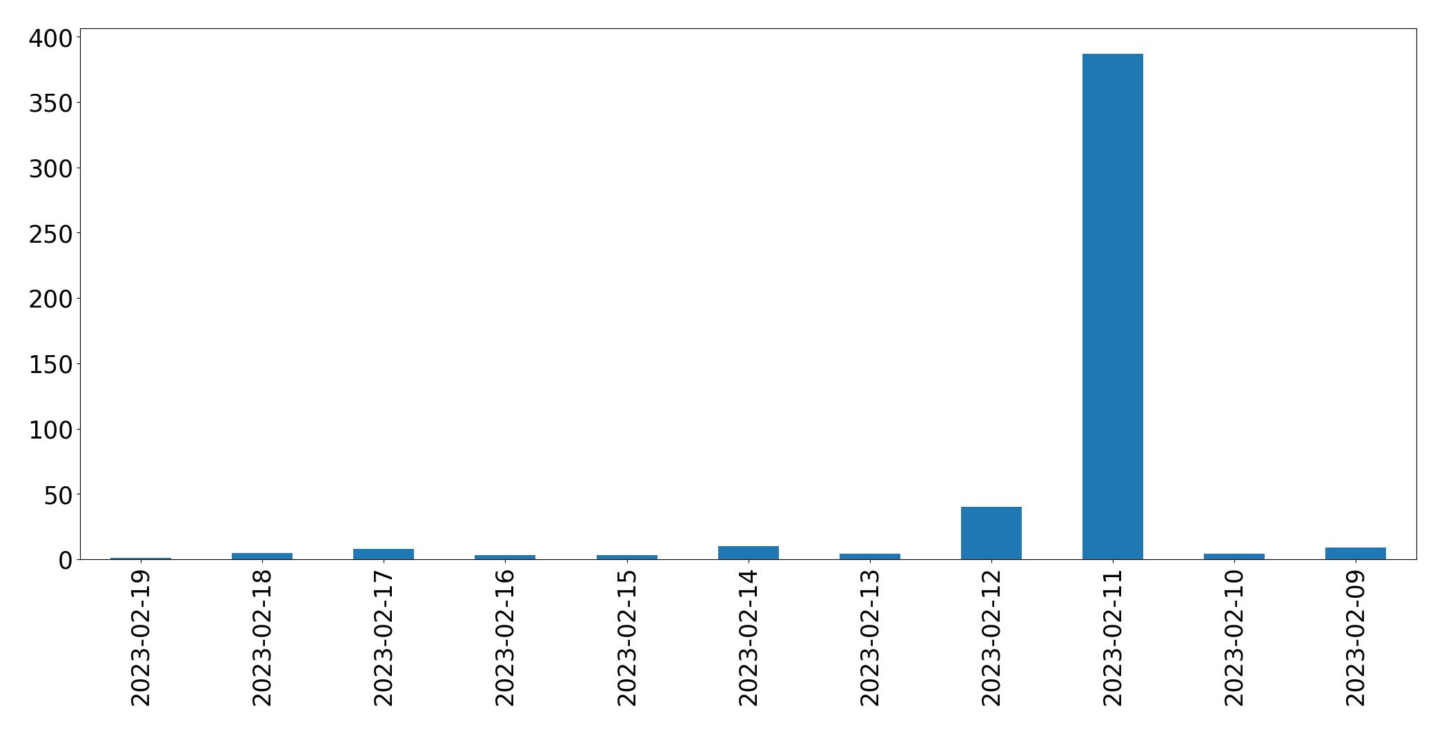 Gráfico de tweets por dia