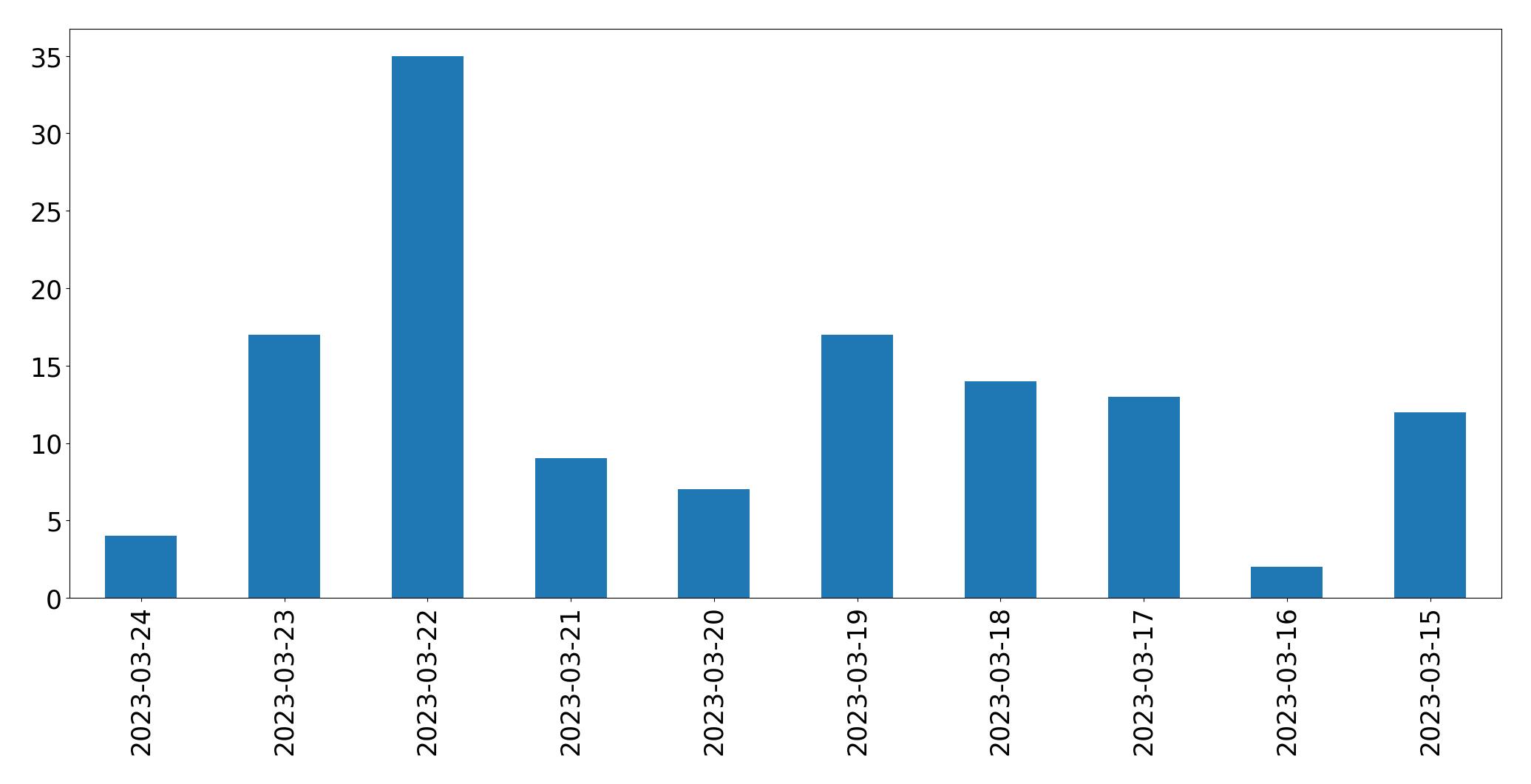 Gráfico de tweets por dia