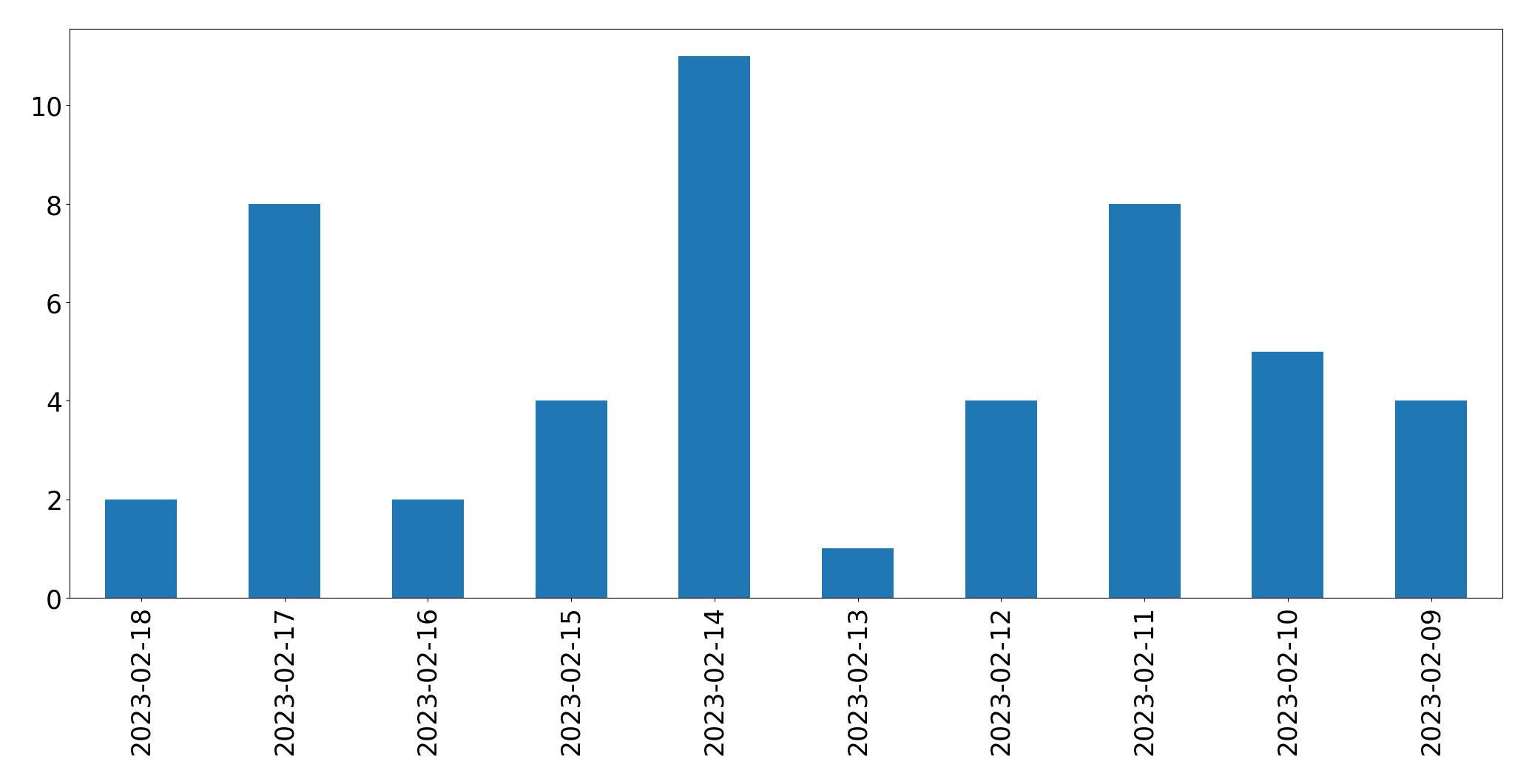 Gráfico de tweets por dia