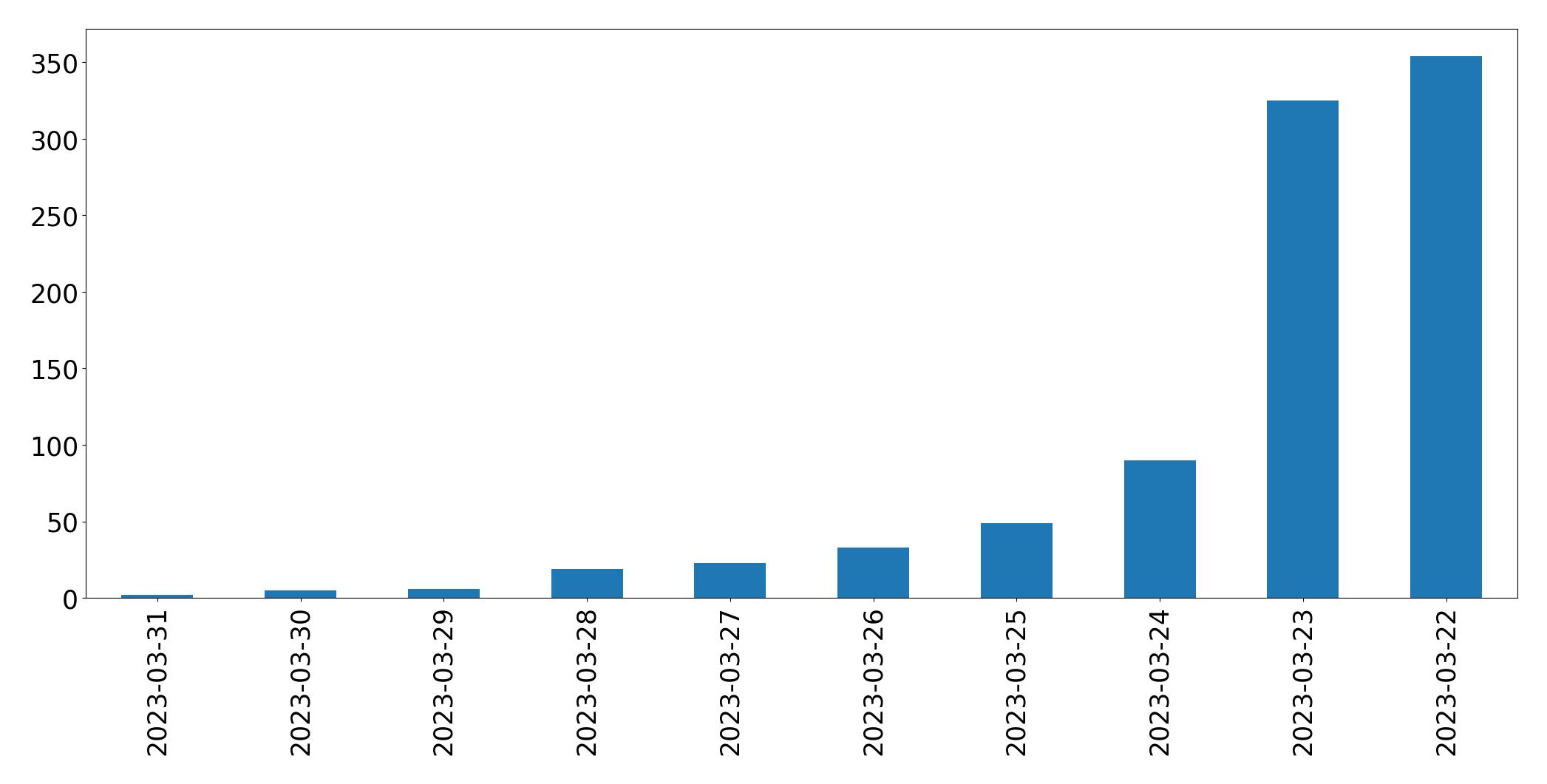 Gráfico de tweets por dia