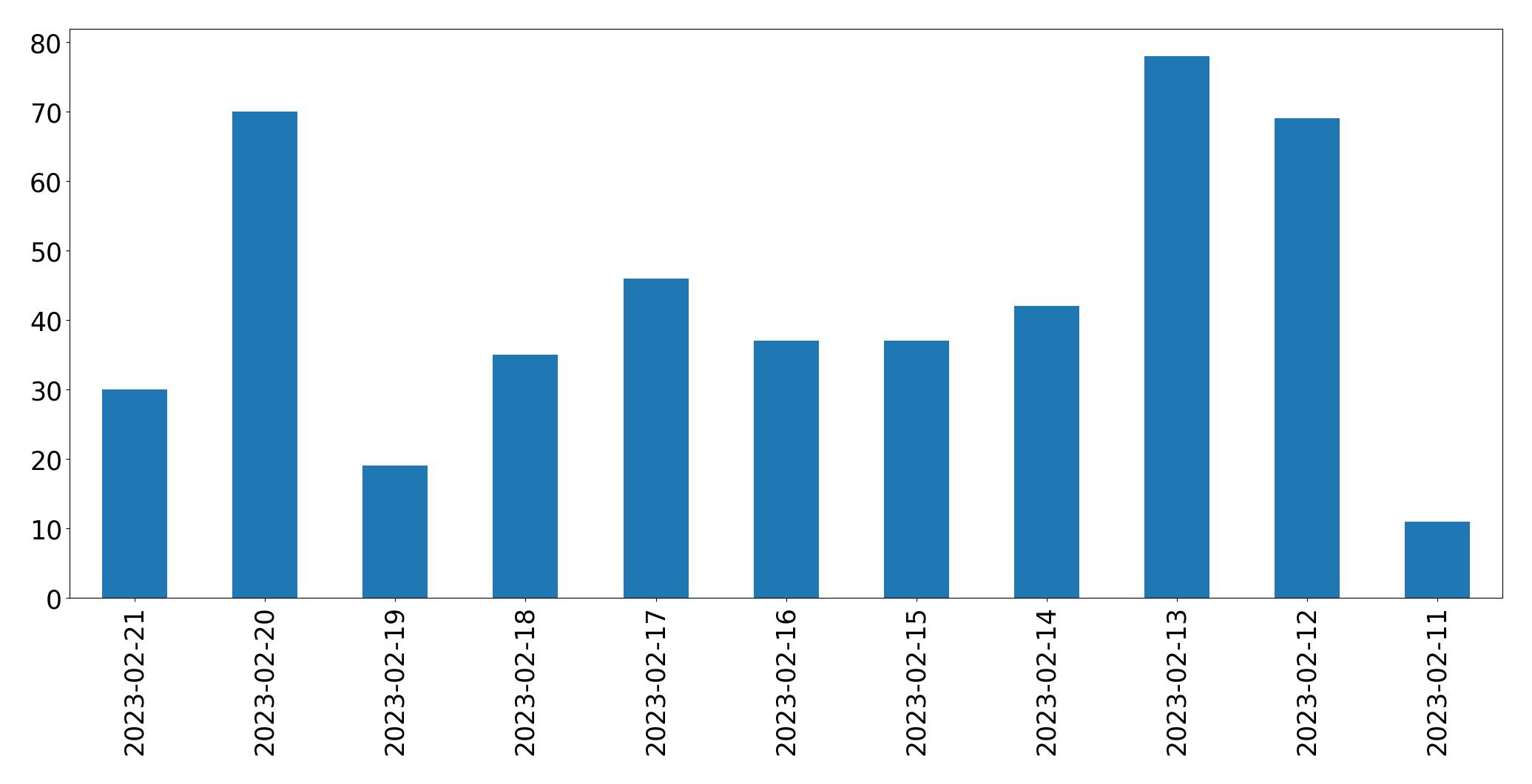 Gráfico de tweets por dia