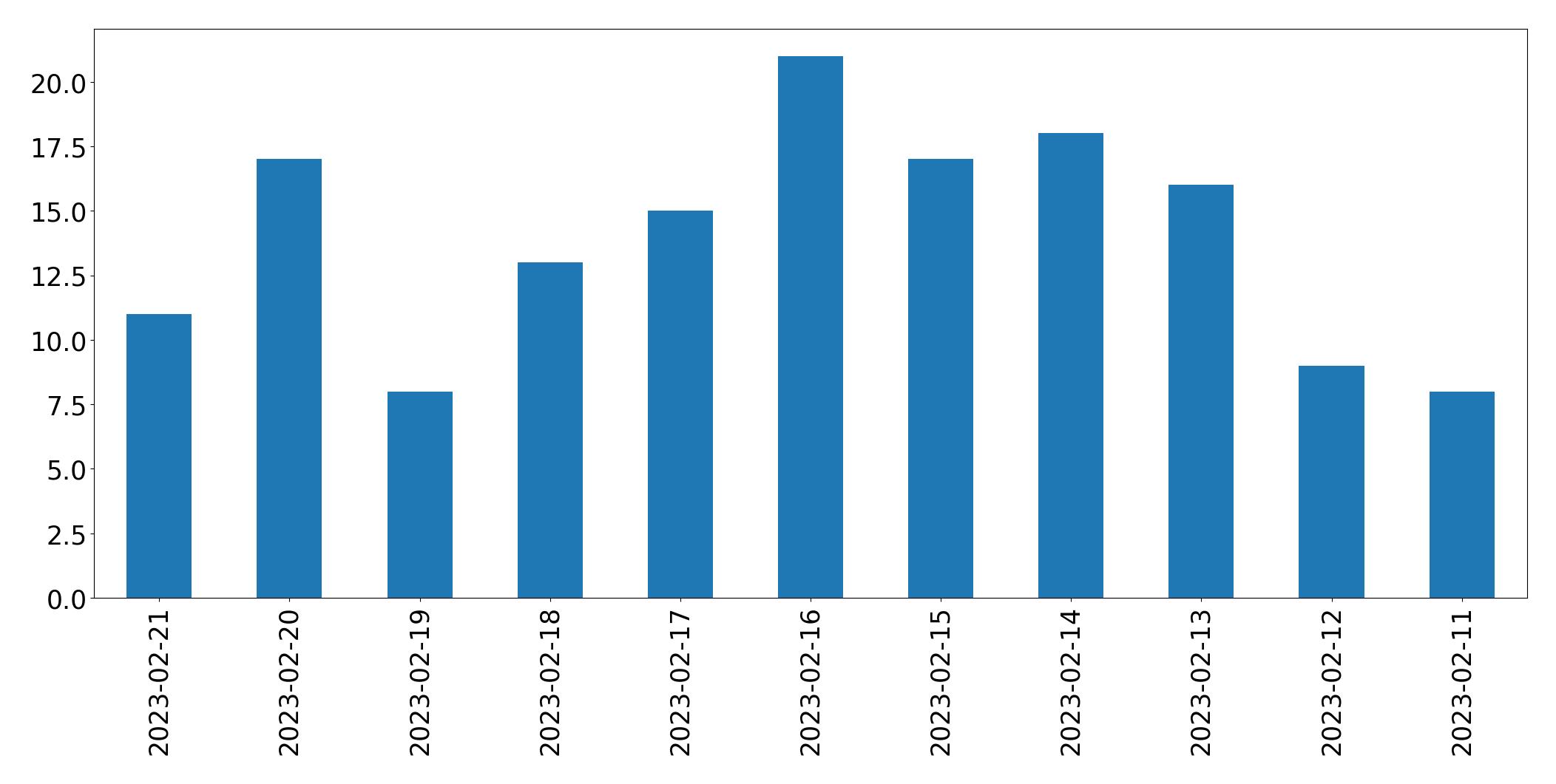 Gráfico de tweets por dia