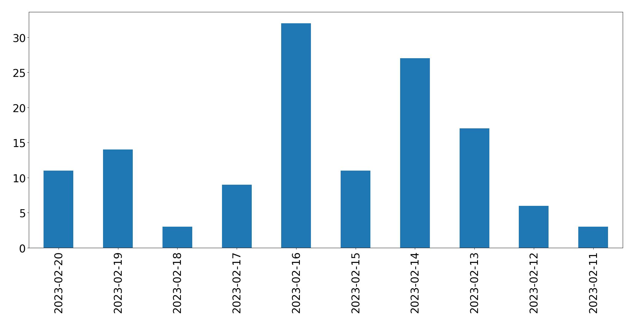Gráfico de tweets por dia