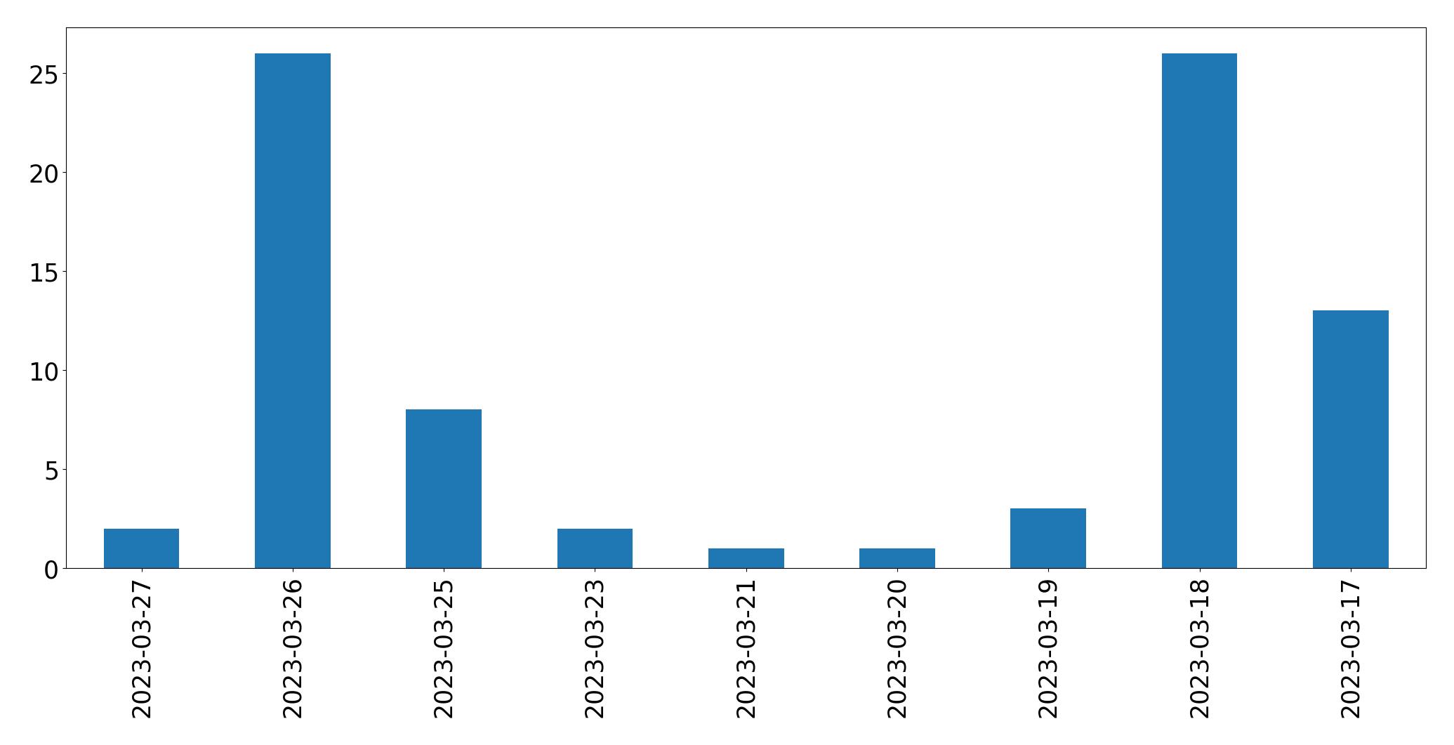 Tweets per day chart