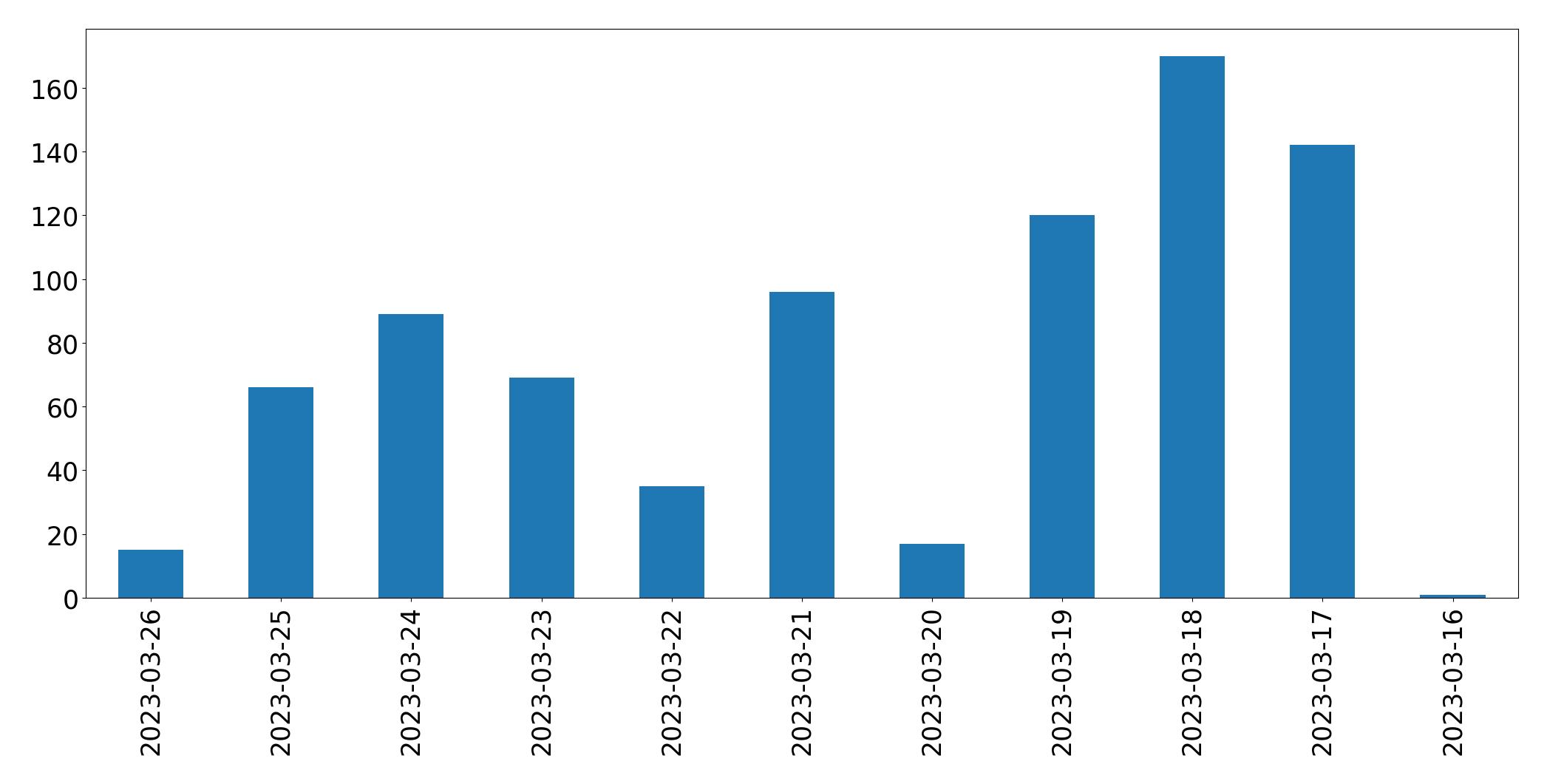 Tweets per day chart