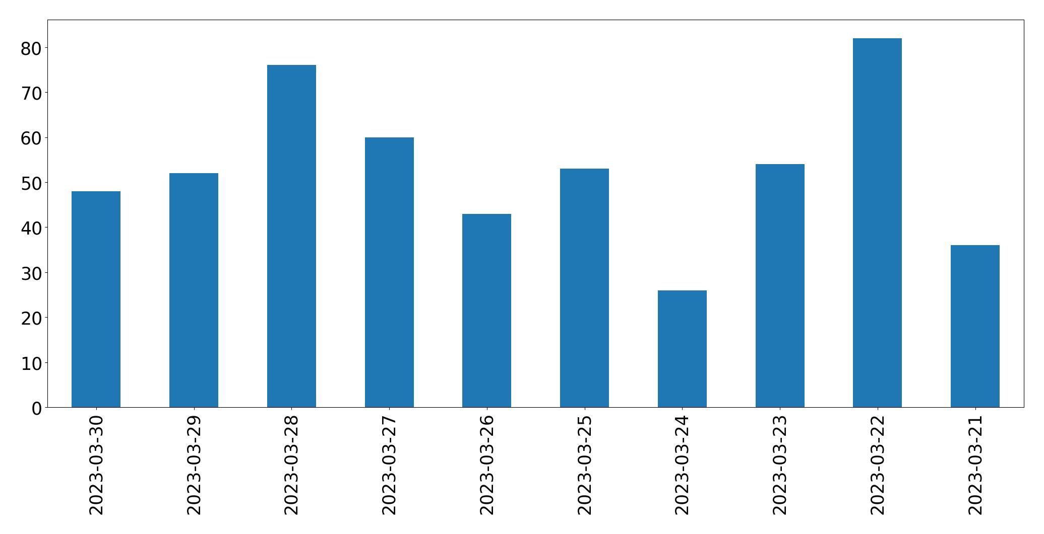 Tweets per day chart
