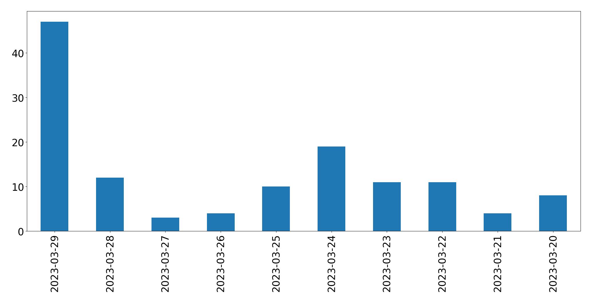 Tweets per day chart