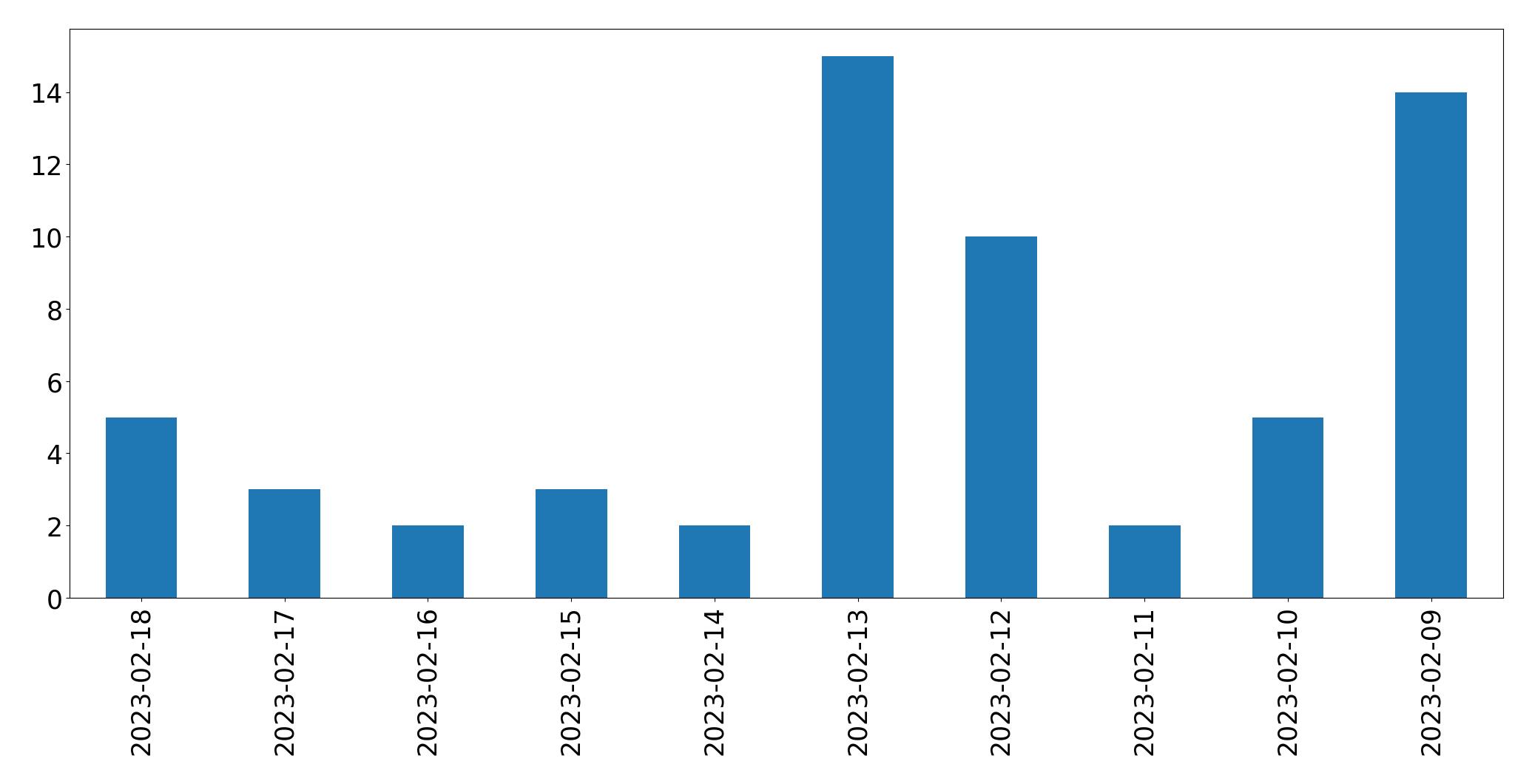 Tweets per day chart