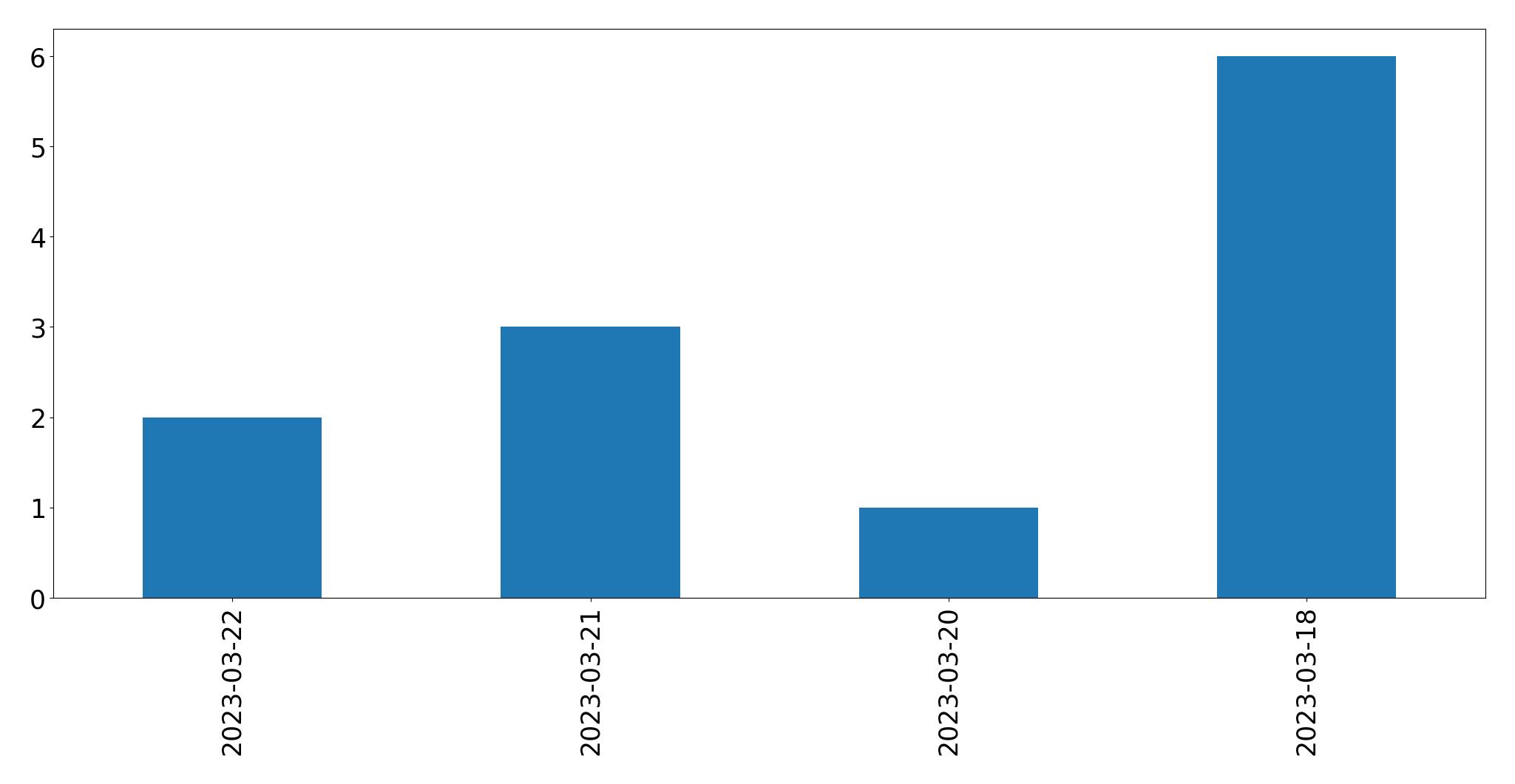 Gráfico de tweets por dia
