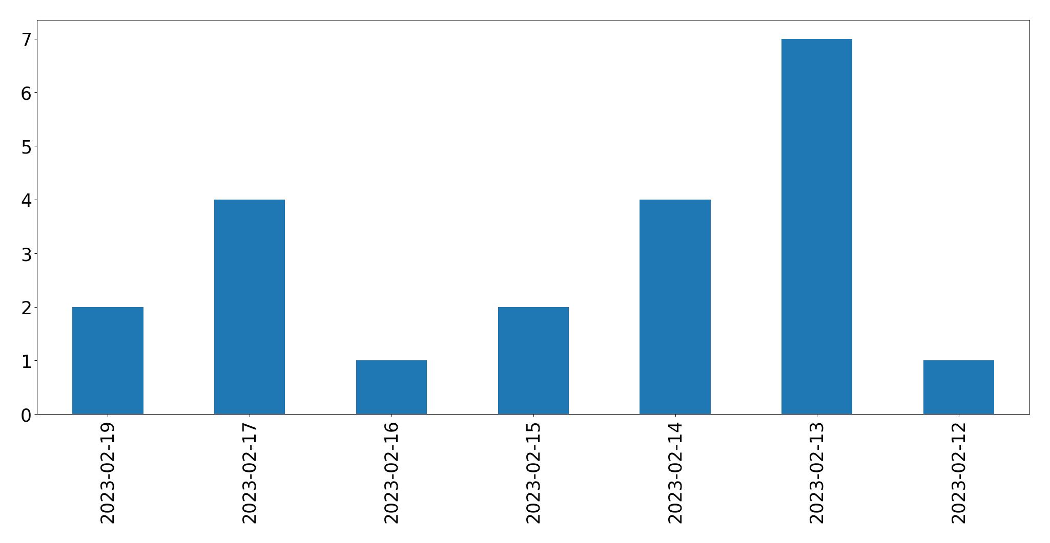Grafik tweet per hari