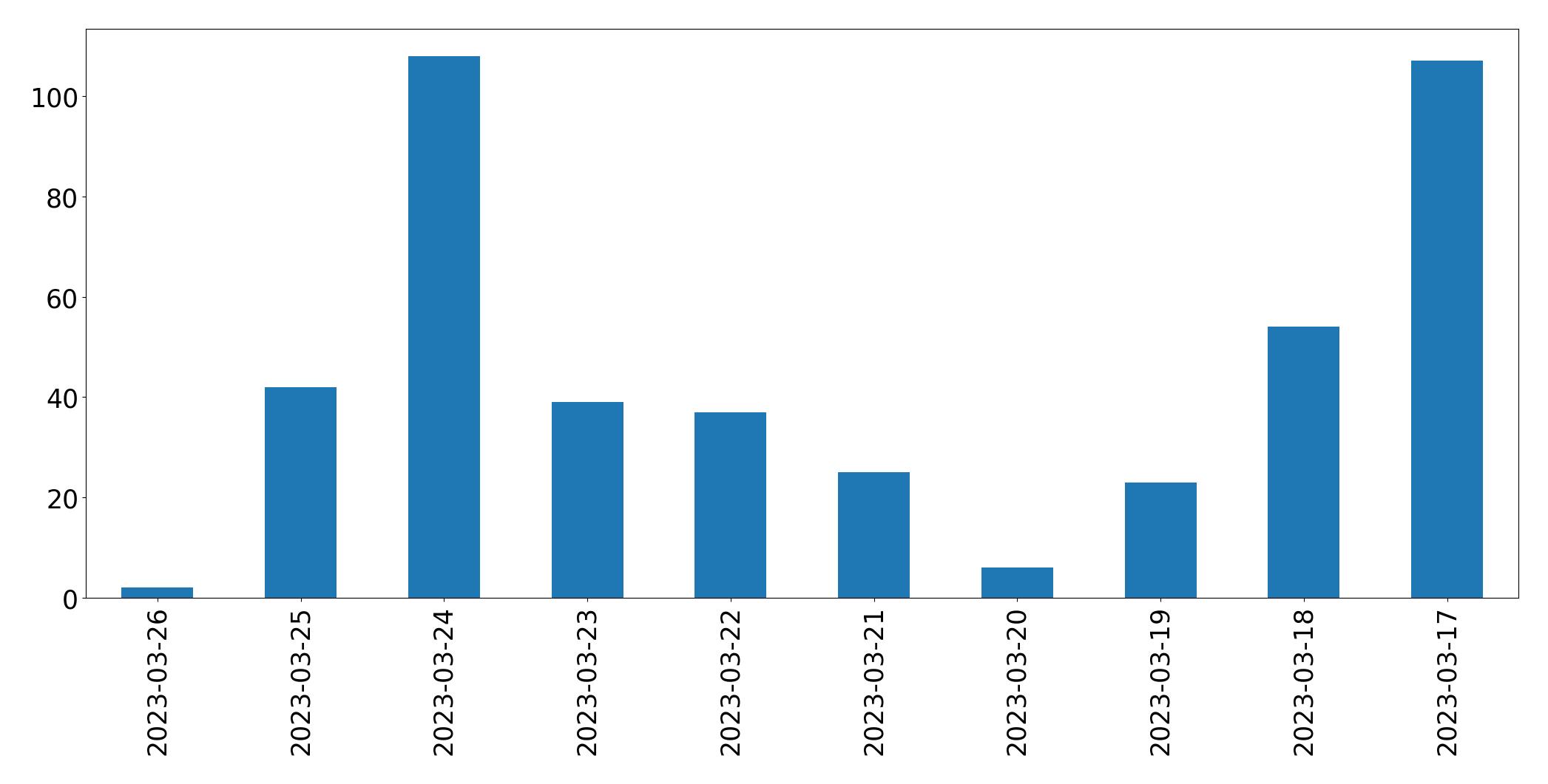 Gráfico de tweets por dia