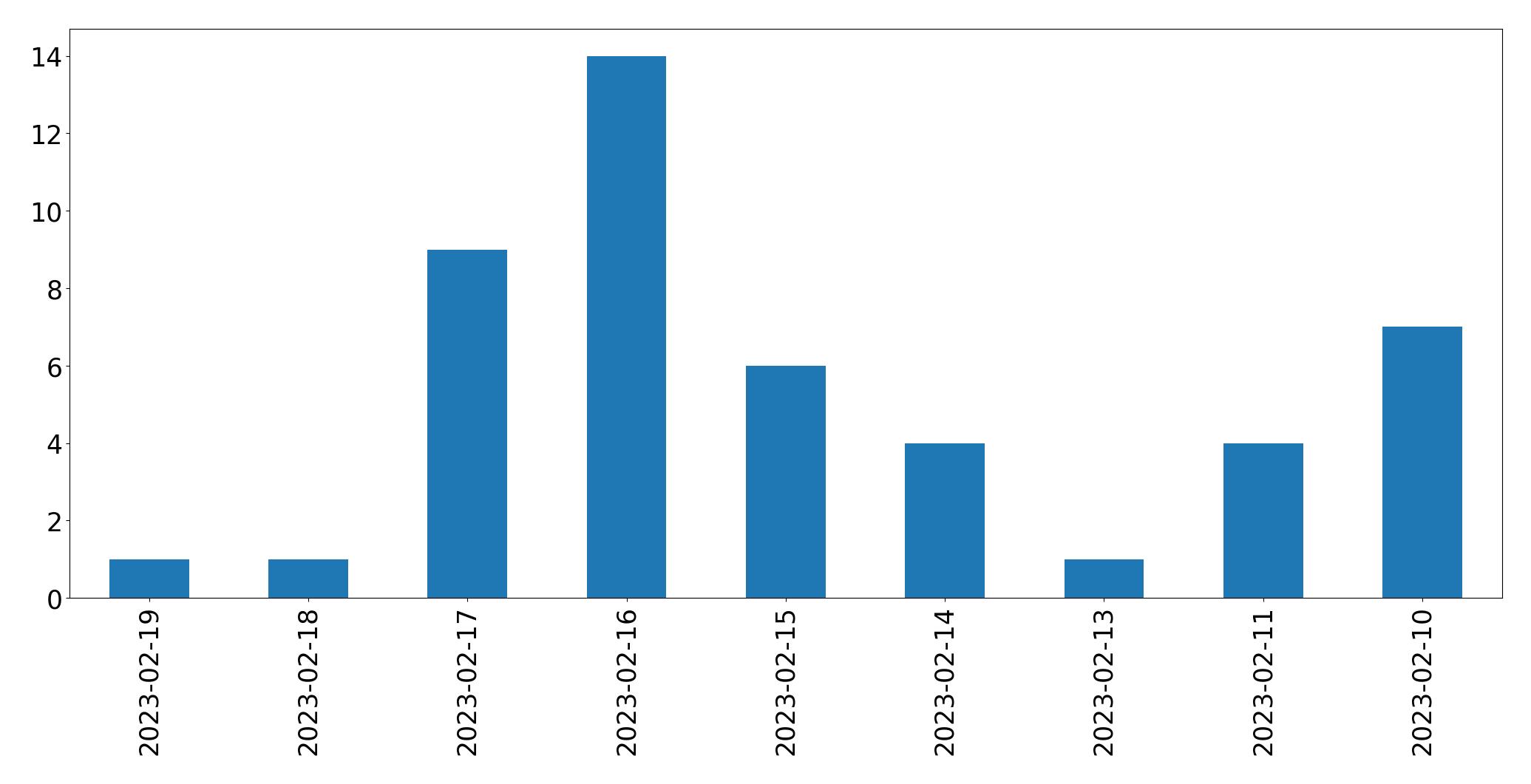 Gráfico de tweets por dia