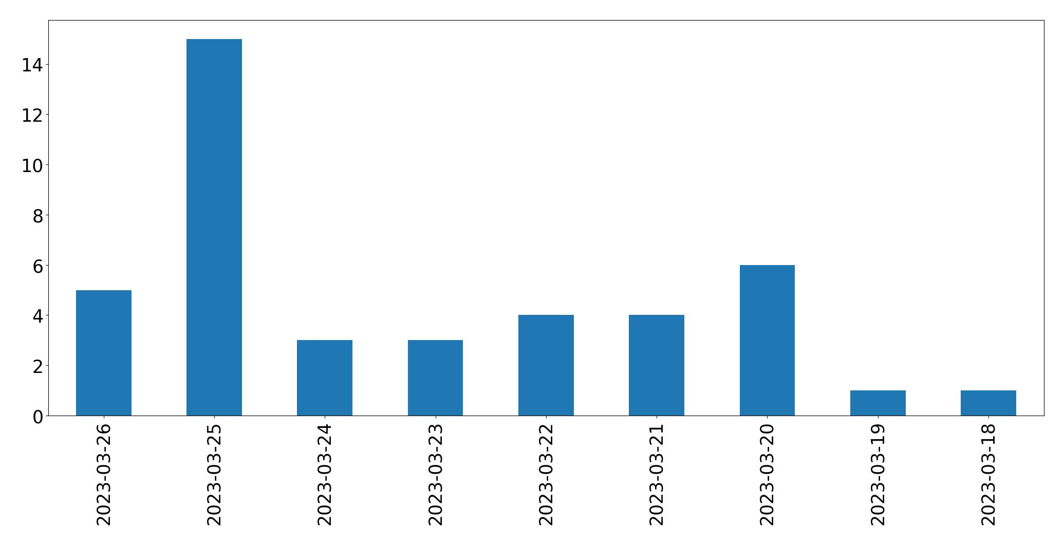 Gráfico de tweets por dia