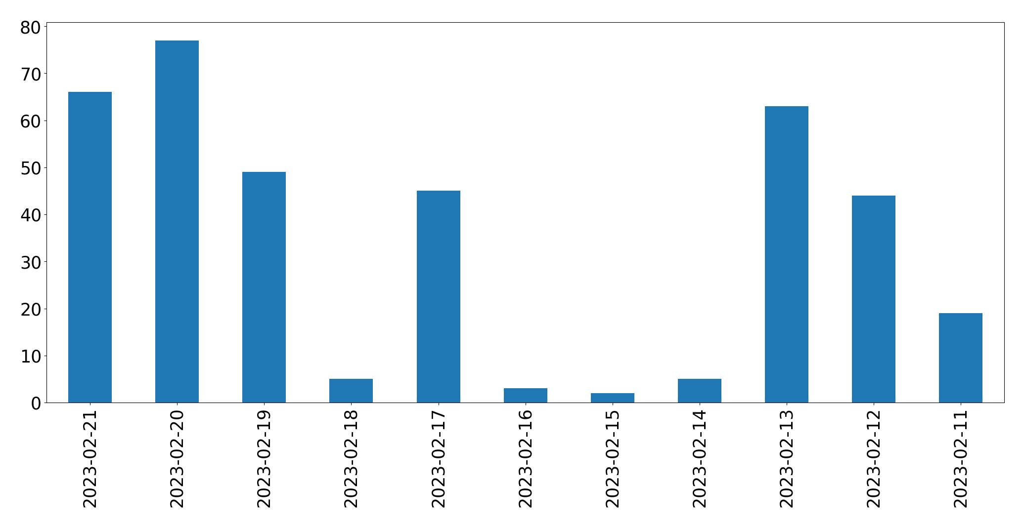 Gráfico de tweets por dia