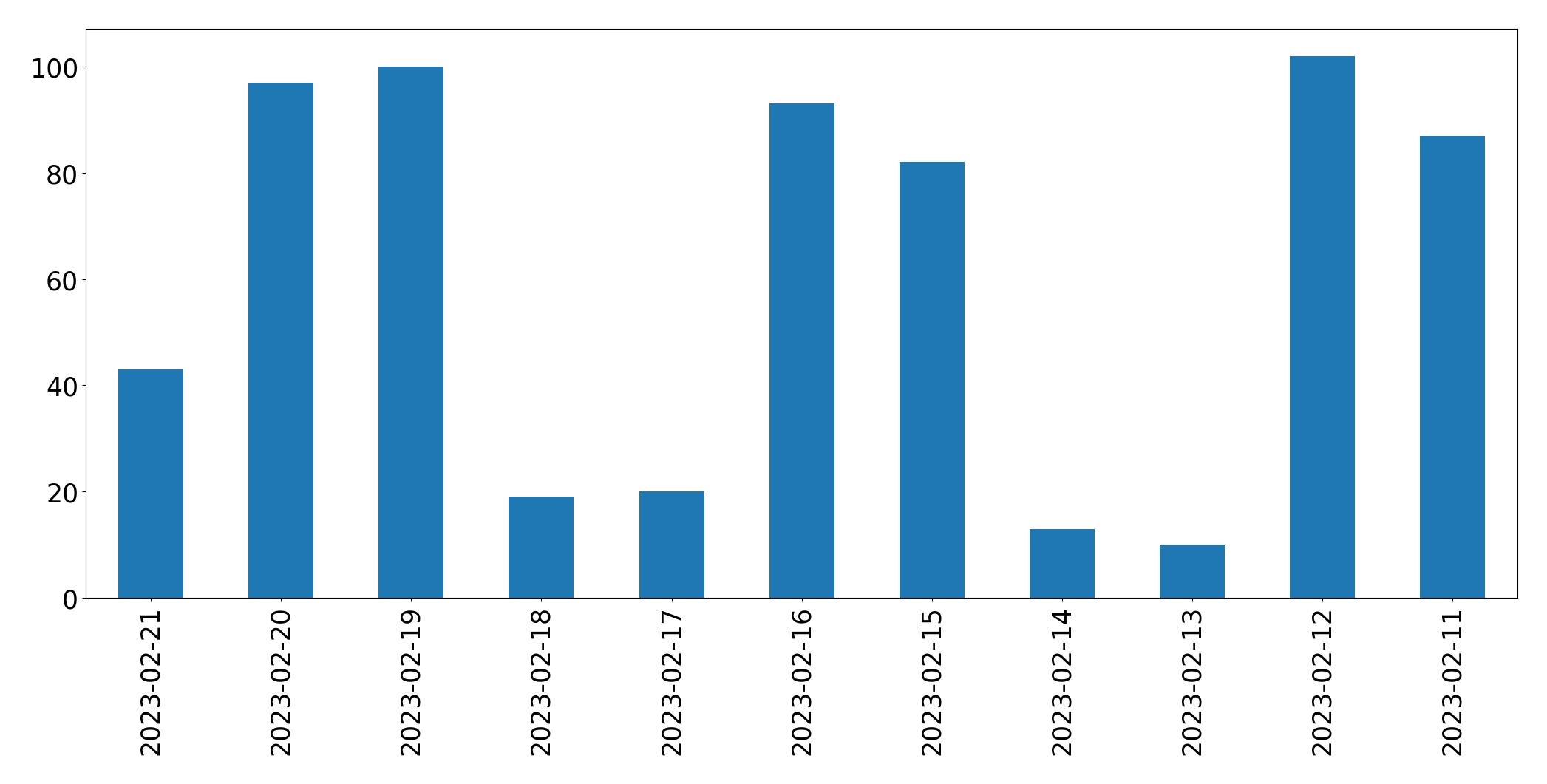 Grafik tweet per hari