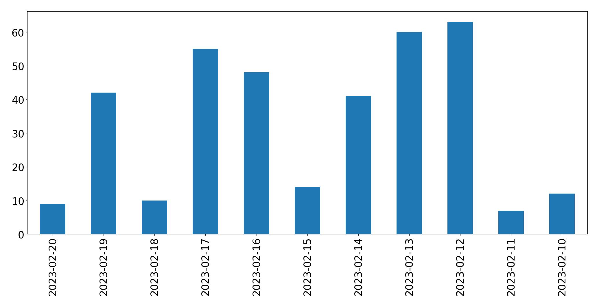 Gráfico de tweets por dia