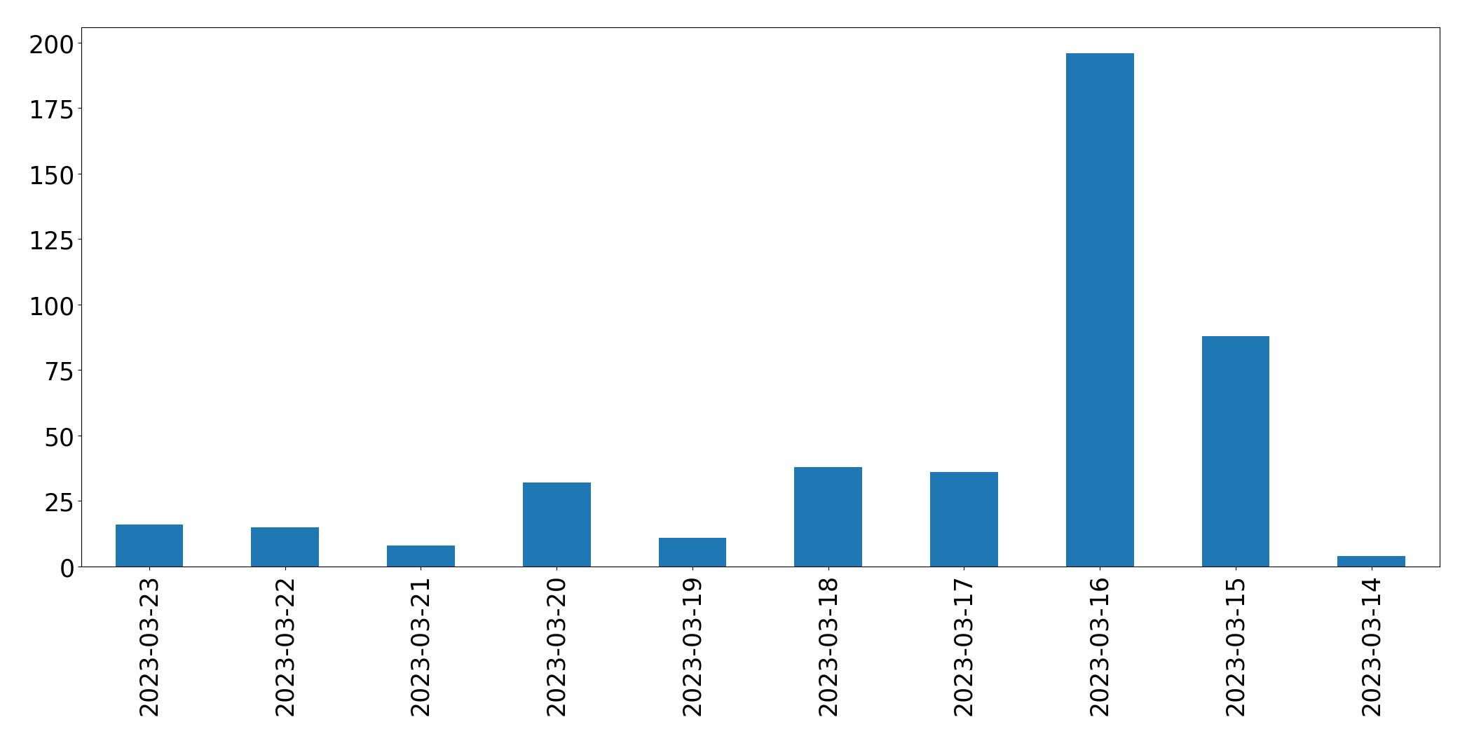 Gráfico de tweets por dia