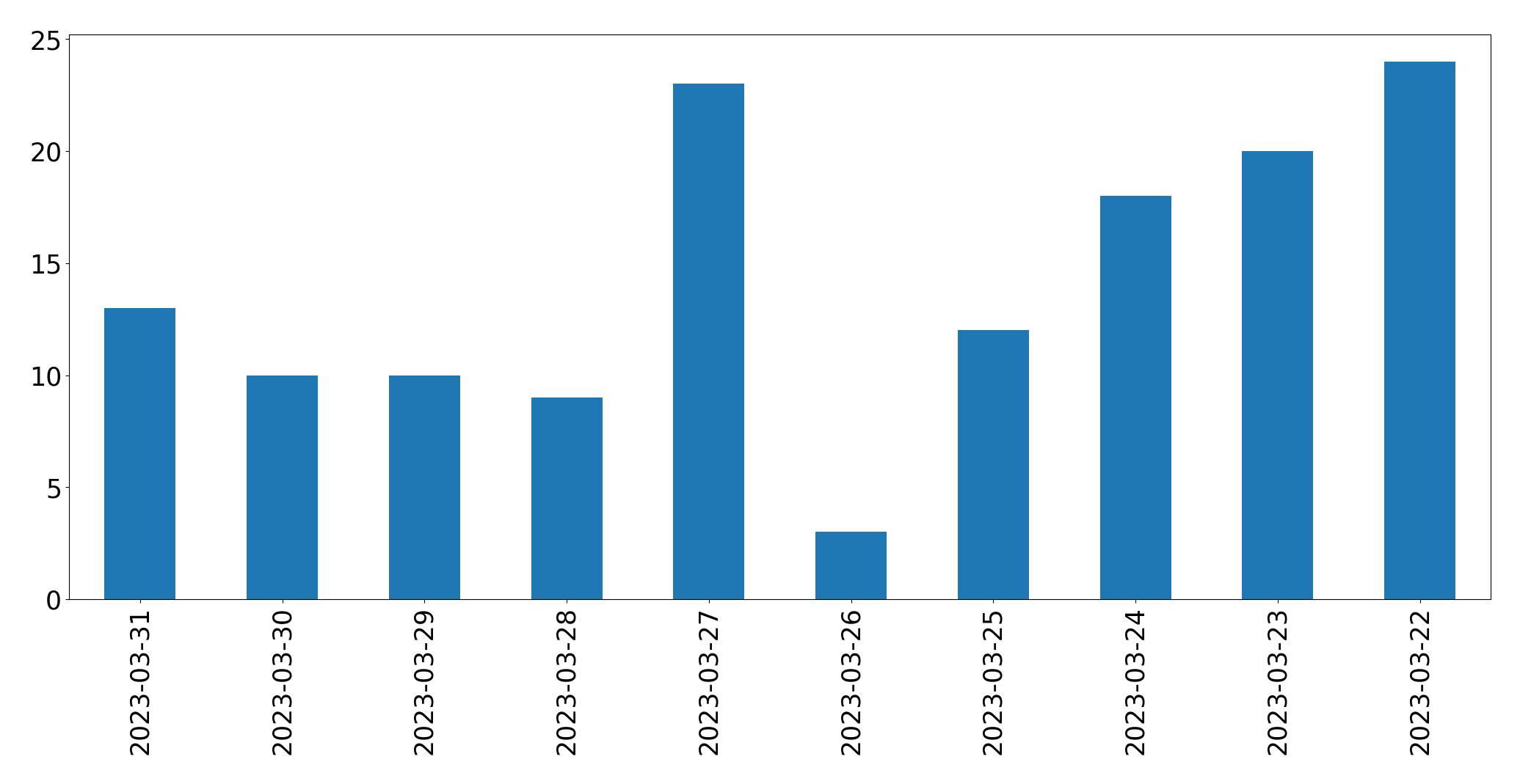 Gráfico de tweets por dia