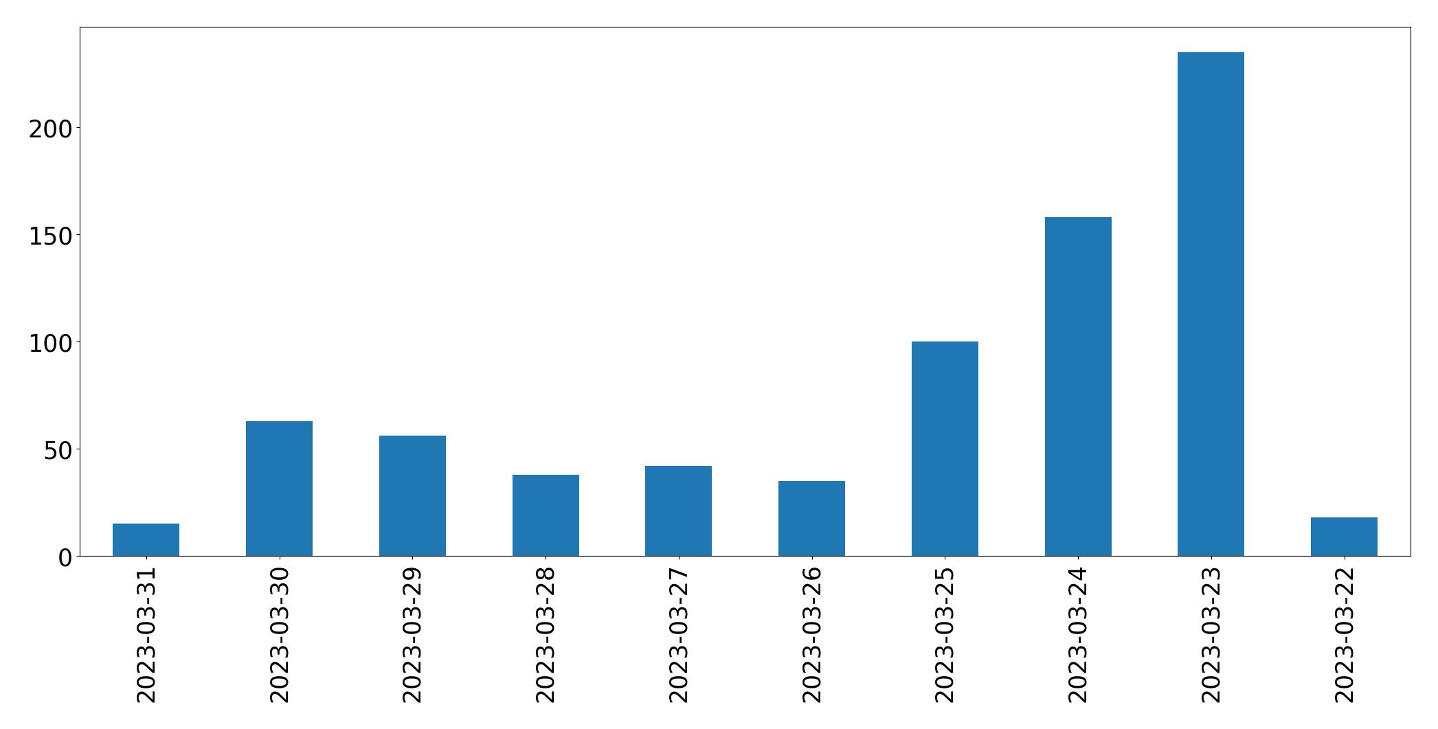 Tweets per day chart