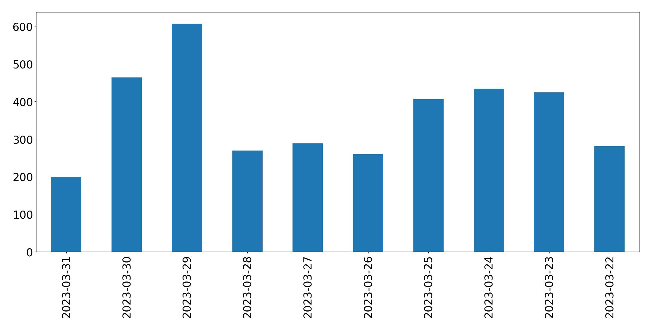 Gunluk tweet grafigi