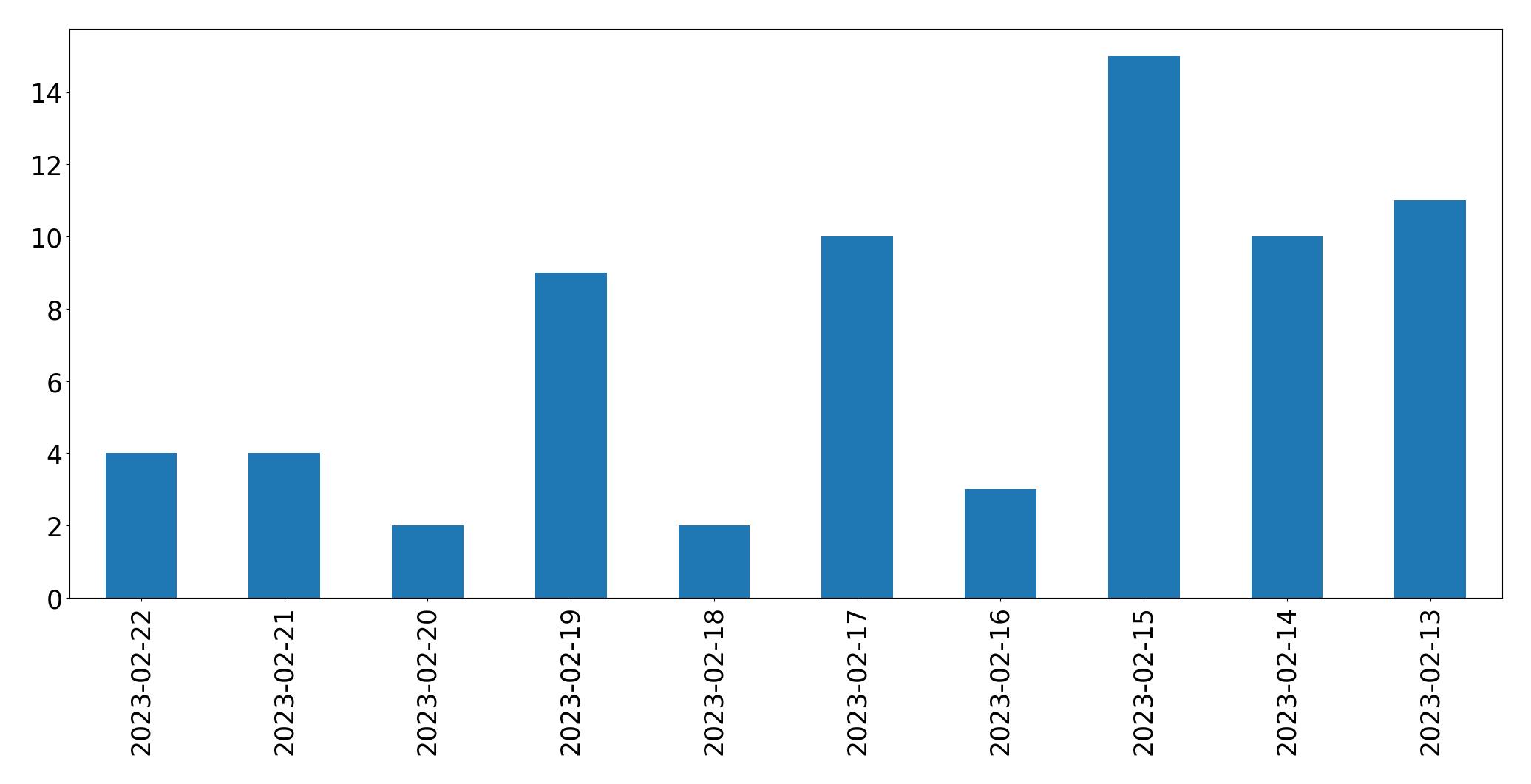 Tweets per day chart