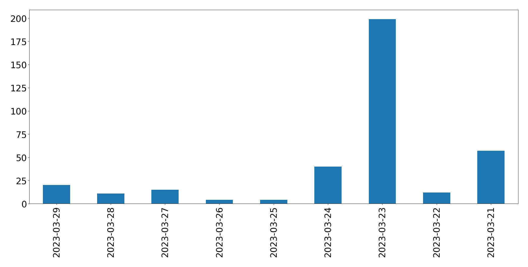Gunluk tweet grafigi