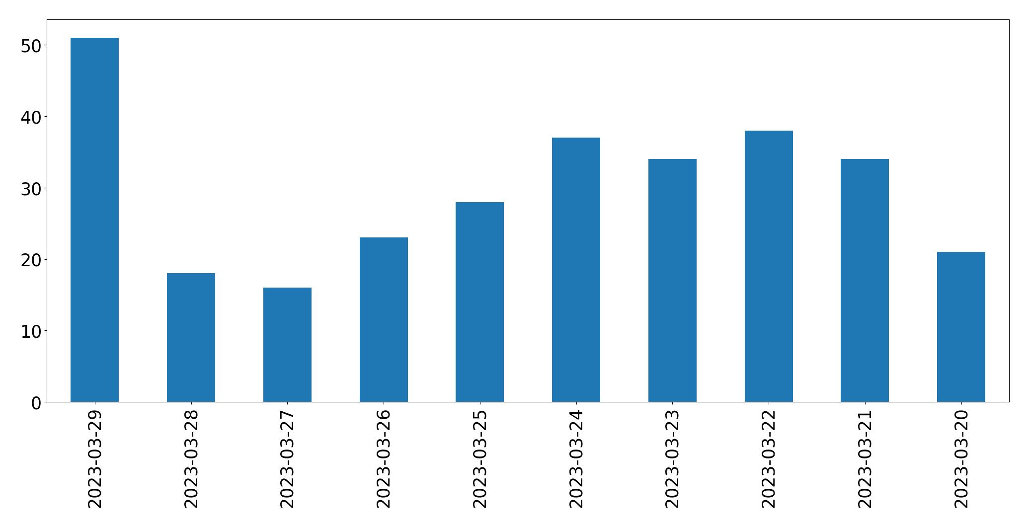 Tweets per day chart