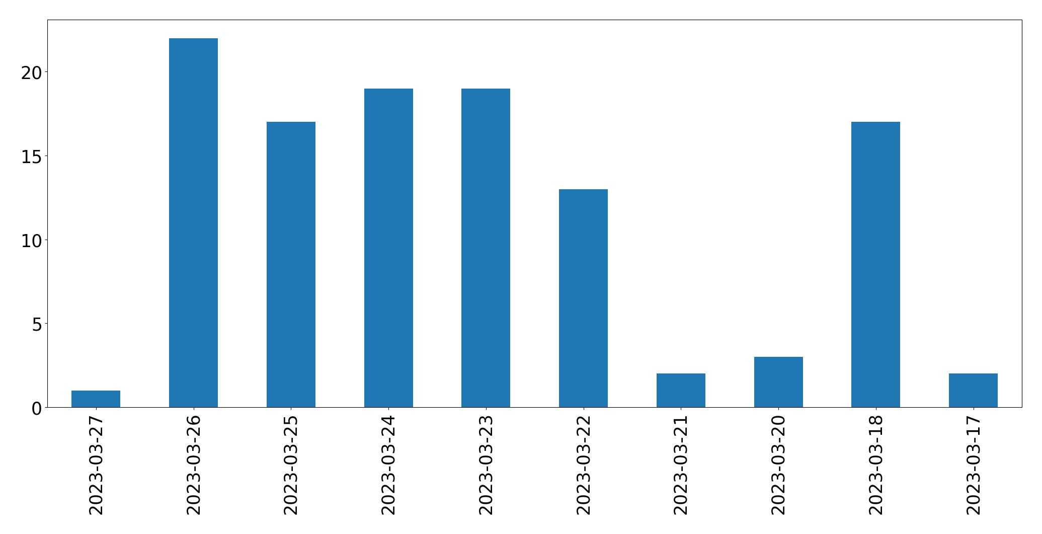 Tweets per day chart