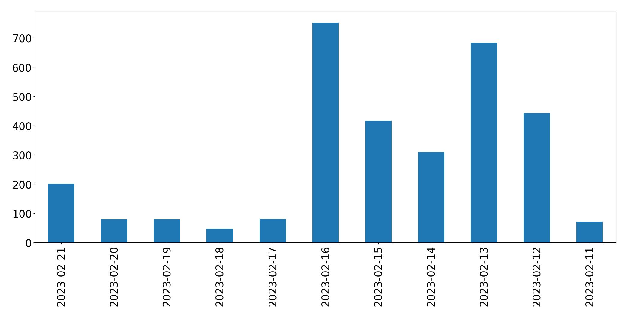 Gráfico de tweets por dia