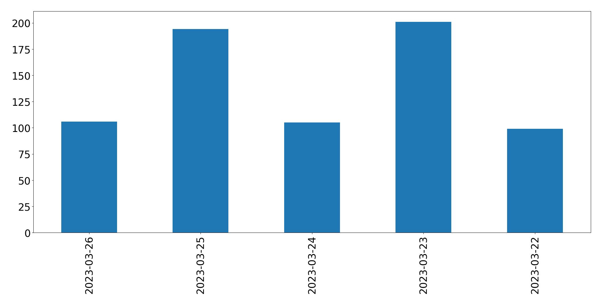 Gráfico de tweets por dia