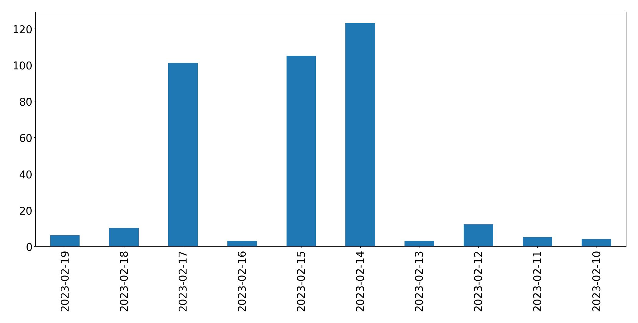 Gráfico de tweets por dia
