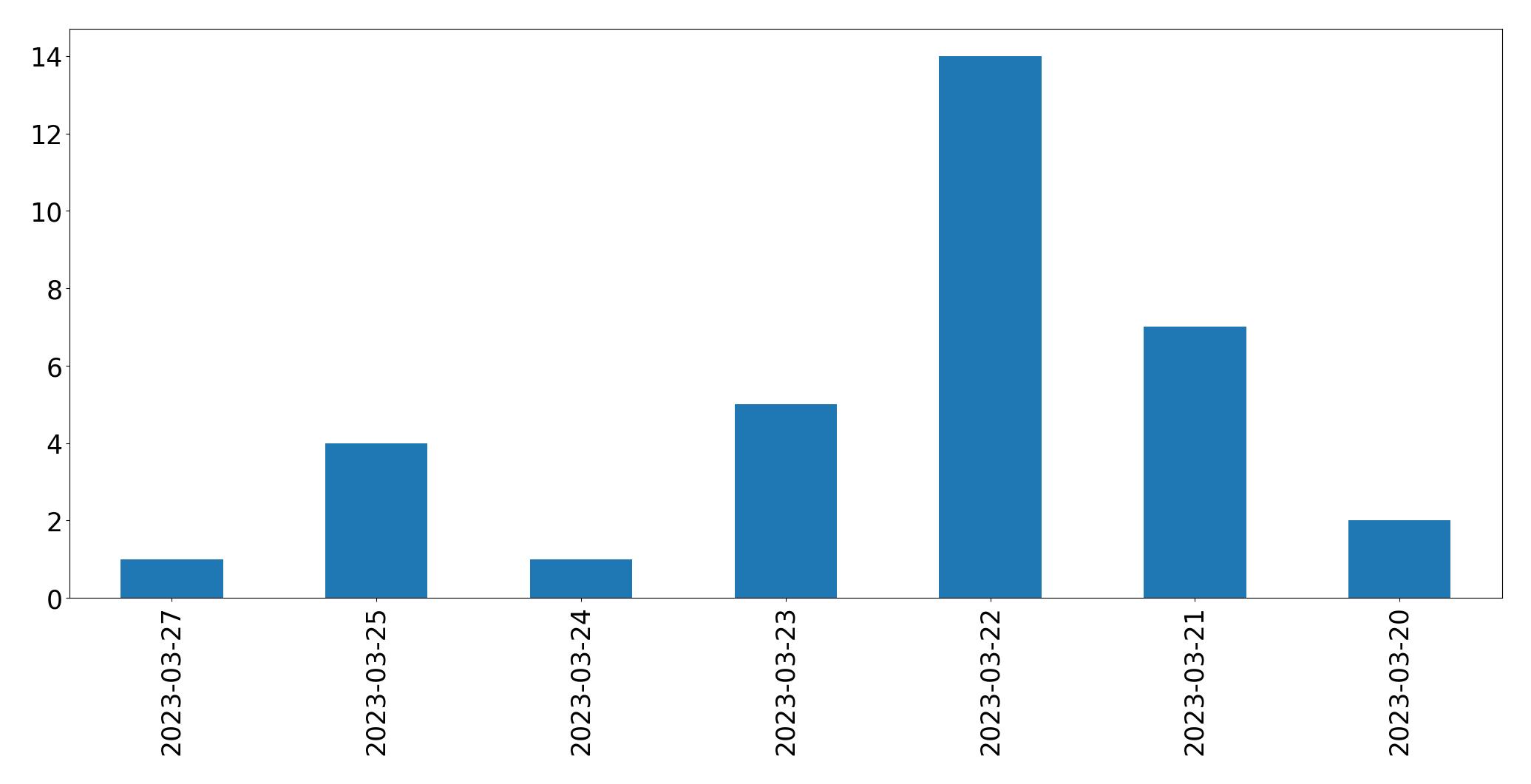 Gráfico de tweets por dia