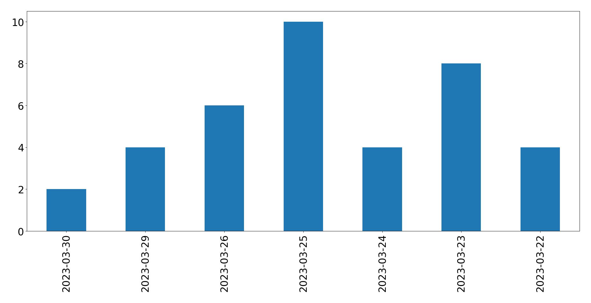 Tweets per day chart